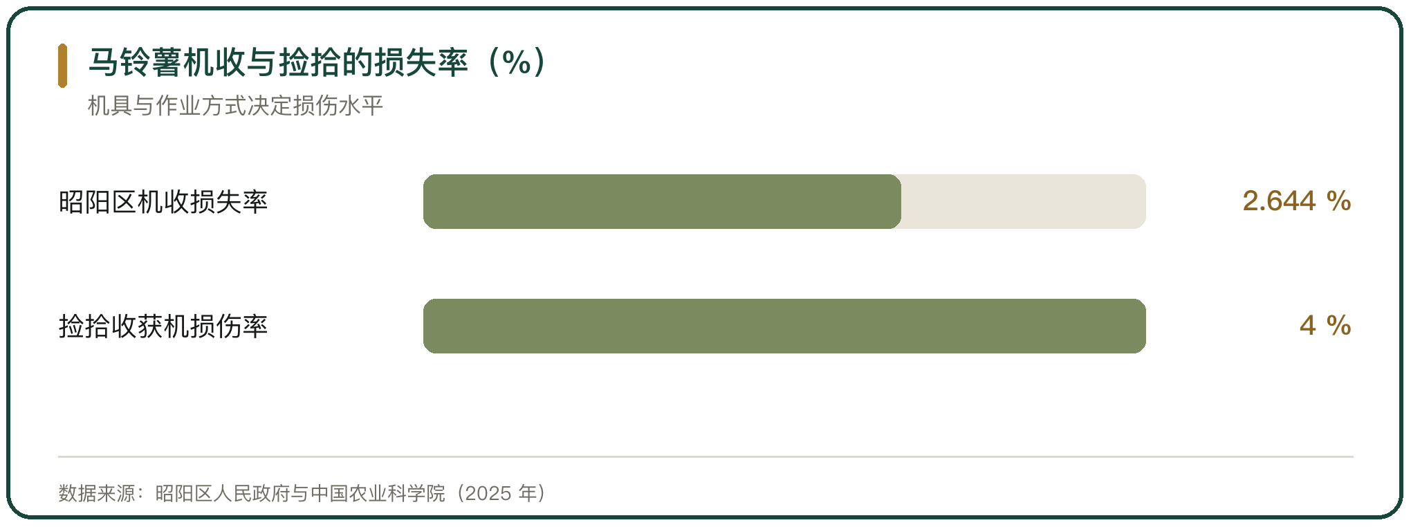 马铃薯机收与捡拾的损失率（%）