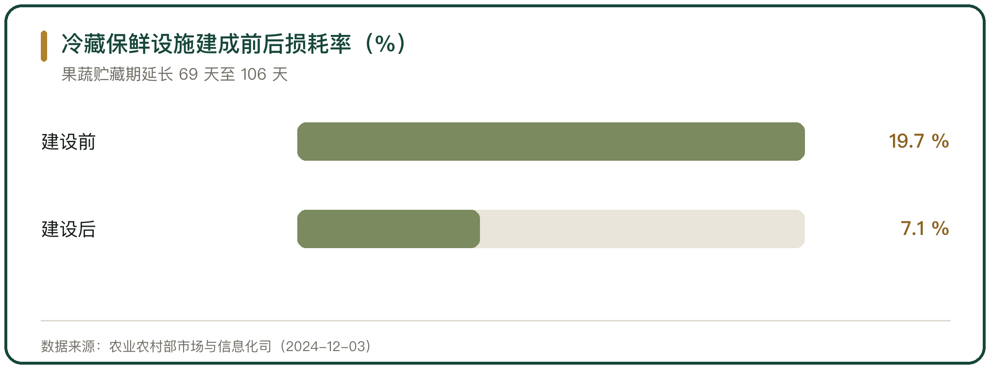 冷藏保鲜设施建成前后损耗率（%）