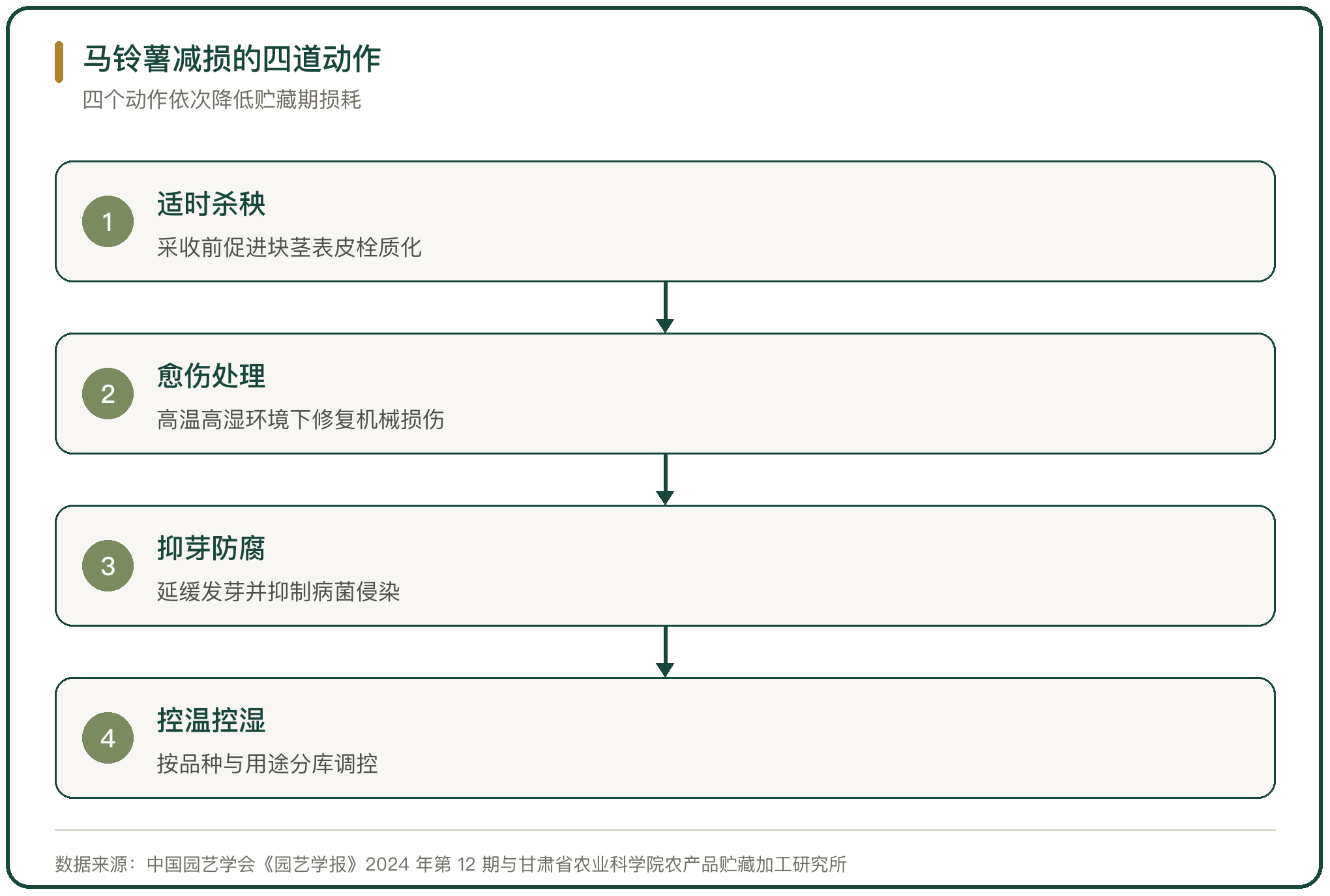 马铃薯减损的四道动作