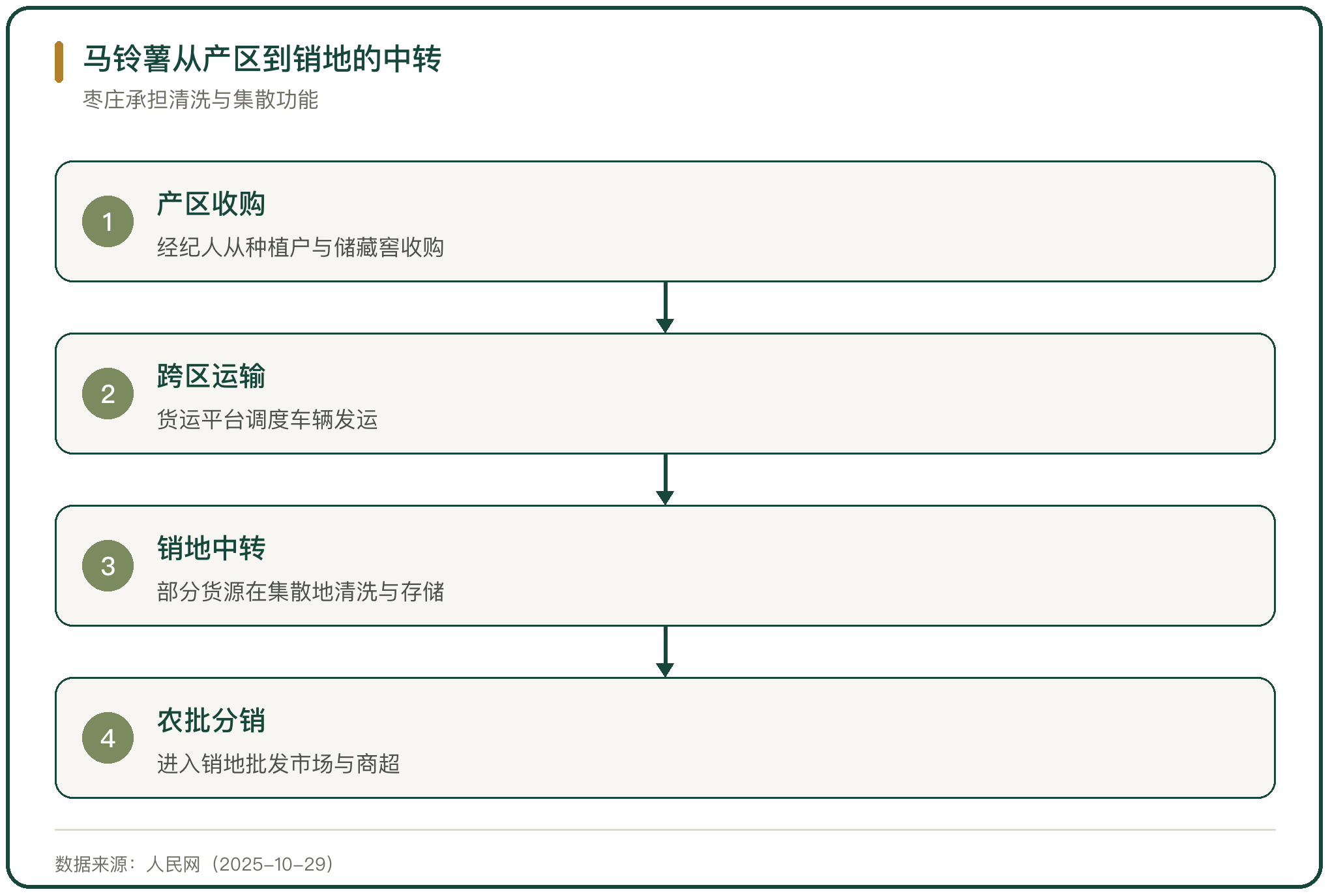 马铃薯从产区到销地的中转