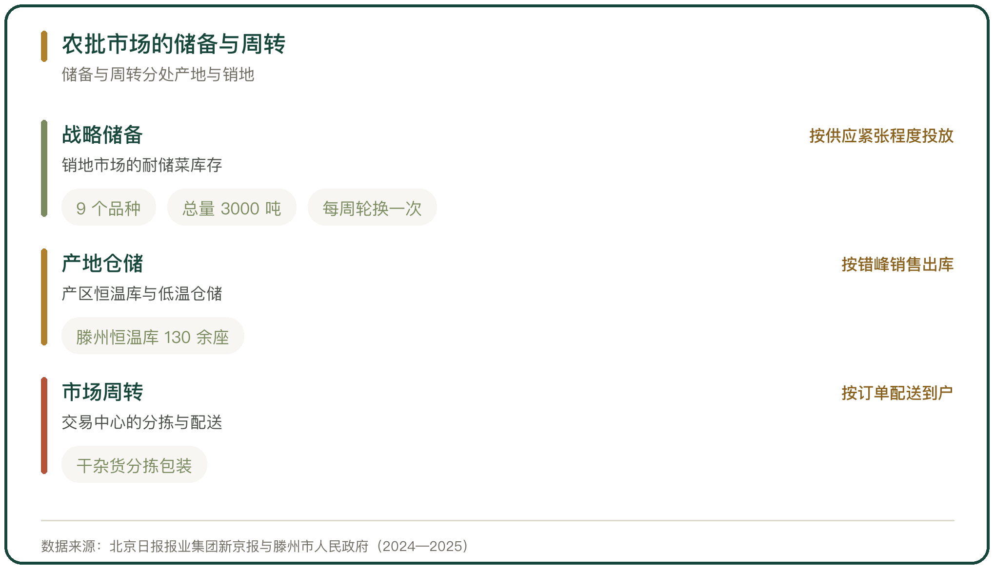 农批市场的储备与周转