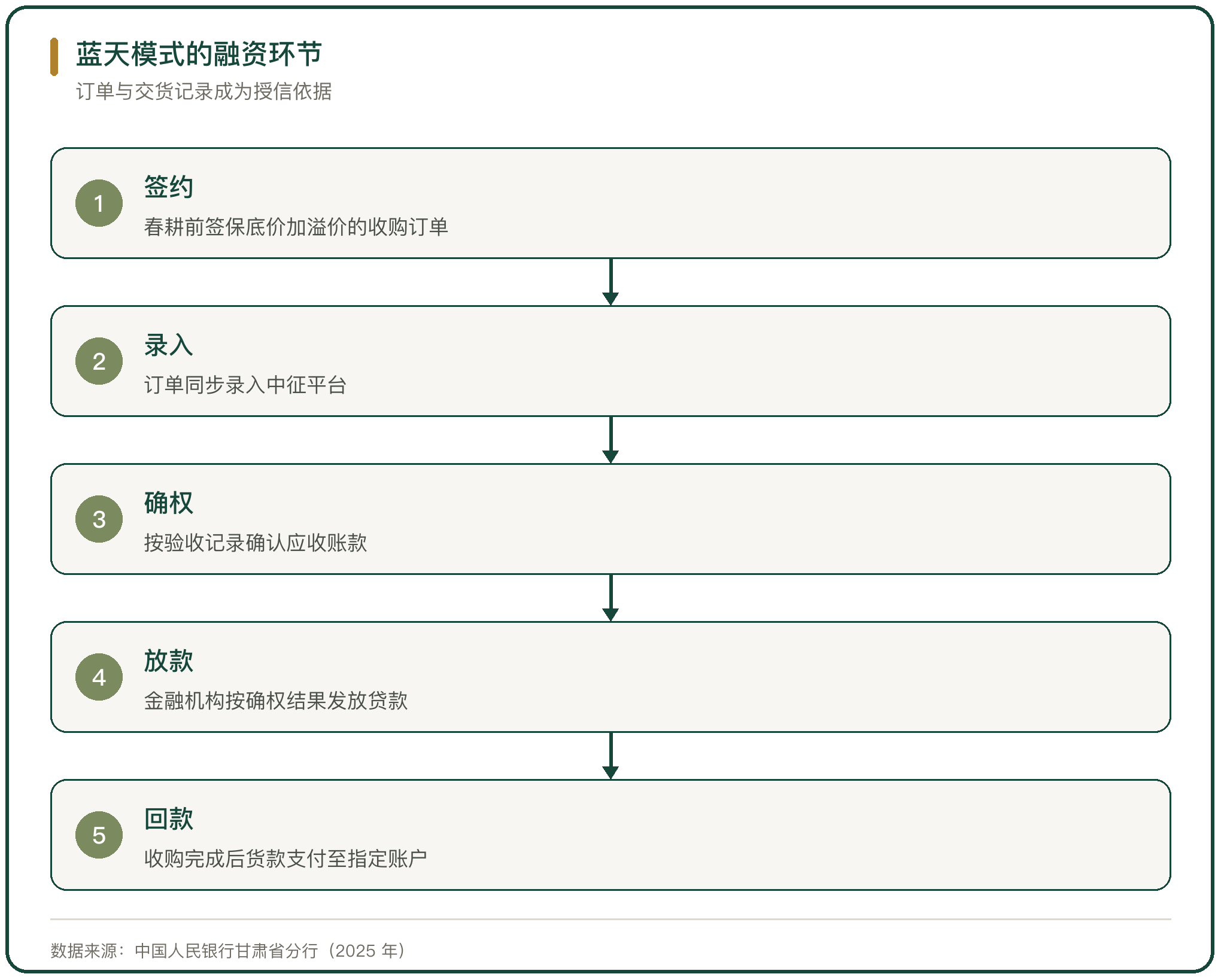 蓝天模式的融资环节