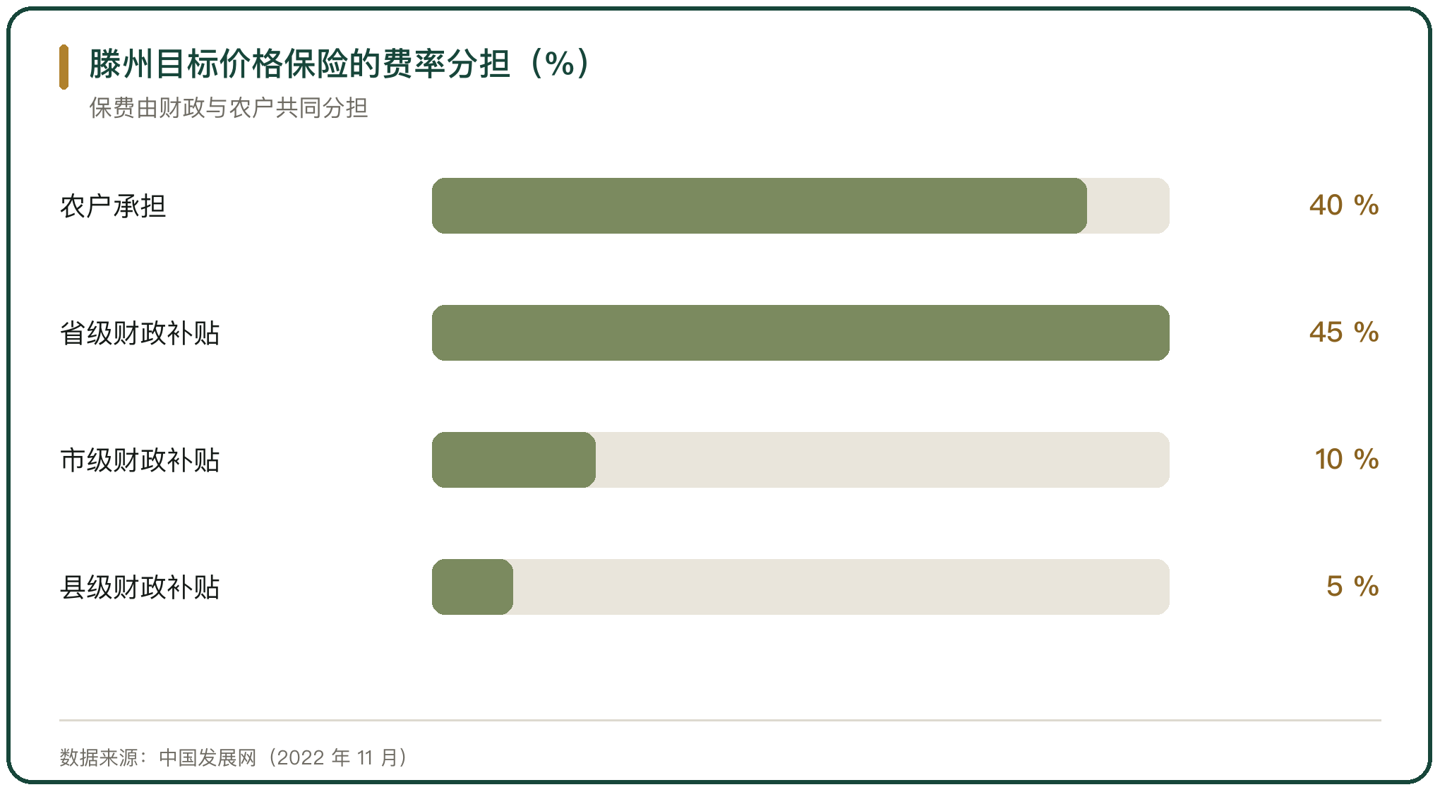 滕州目标价格保险的费率分担（%）