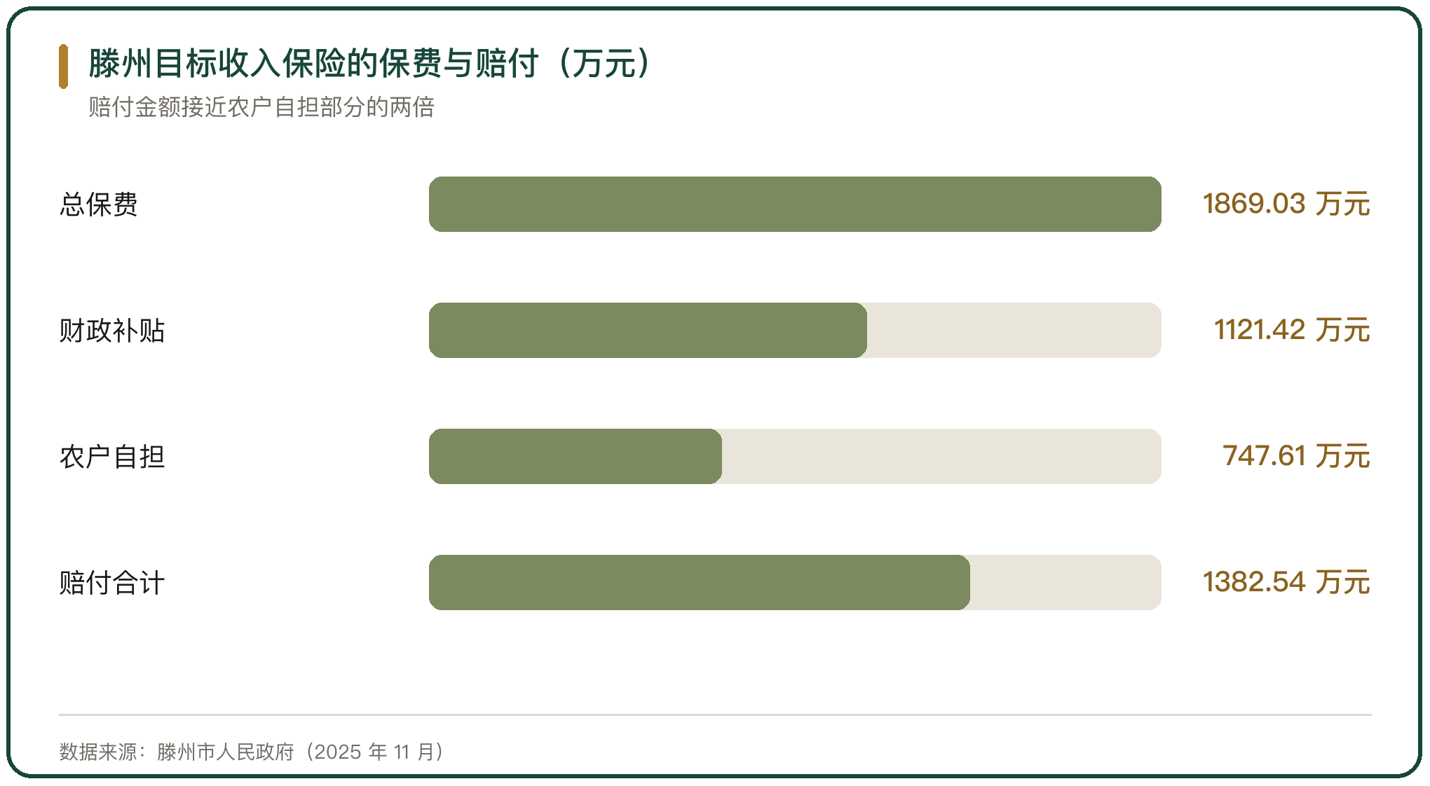 滕州目标收入保险的保费与赔付（万元）