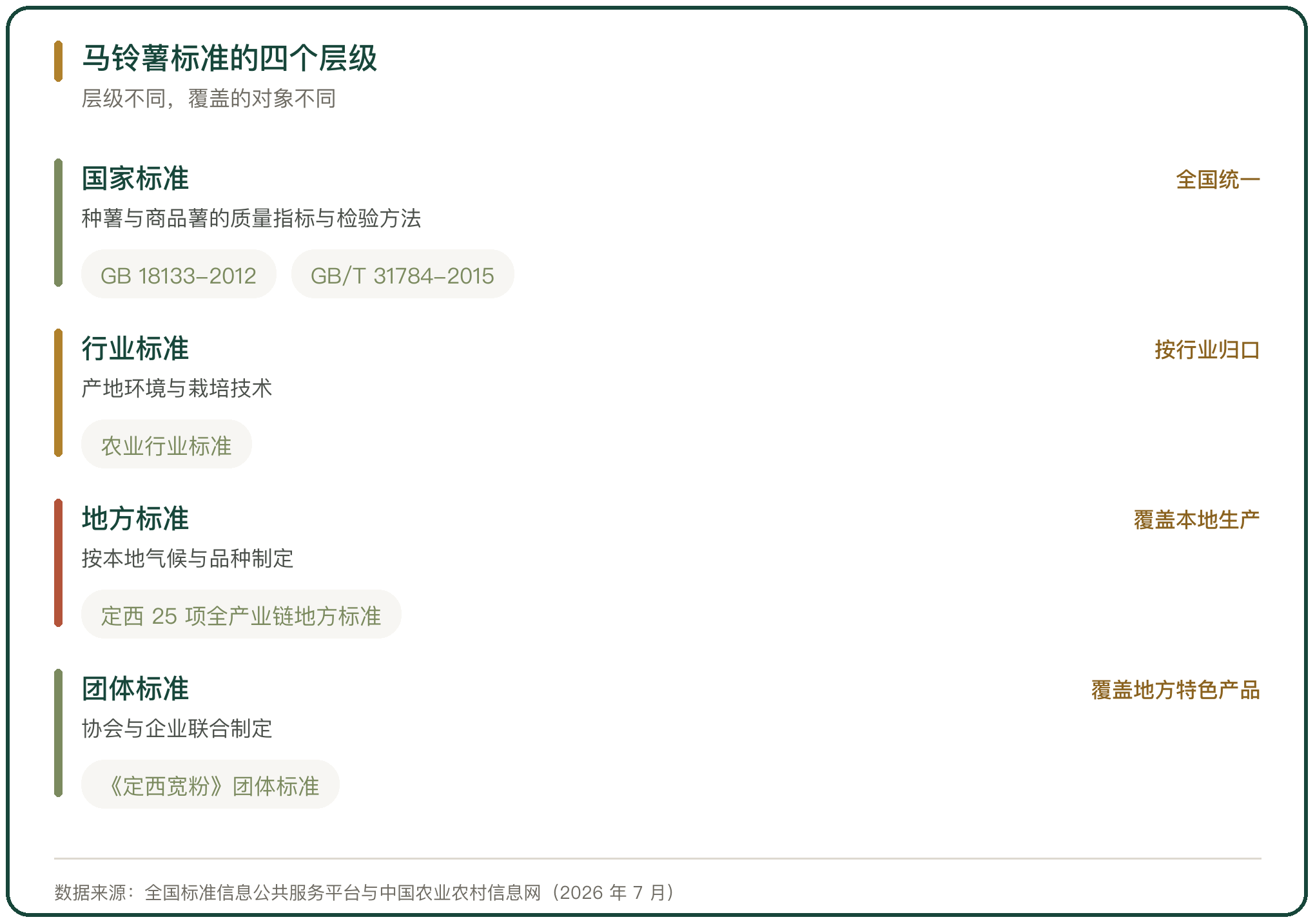 马铃薯标准的四个层级