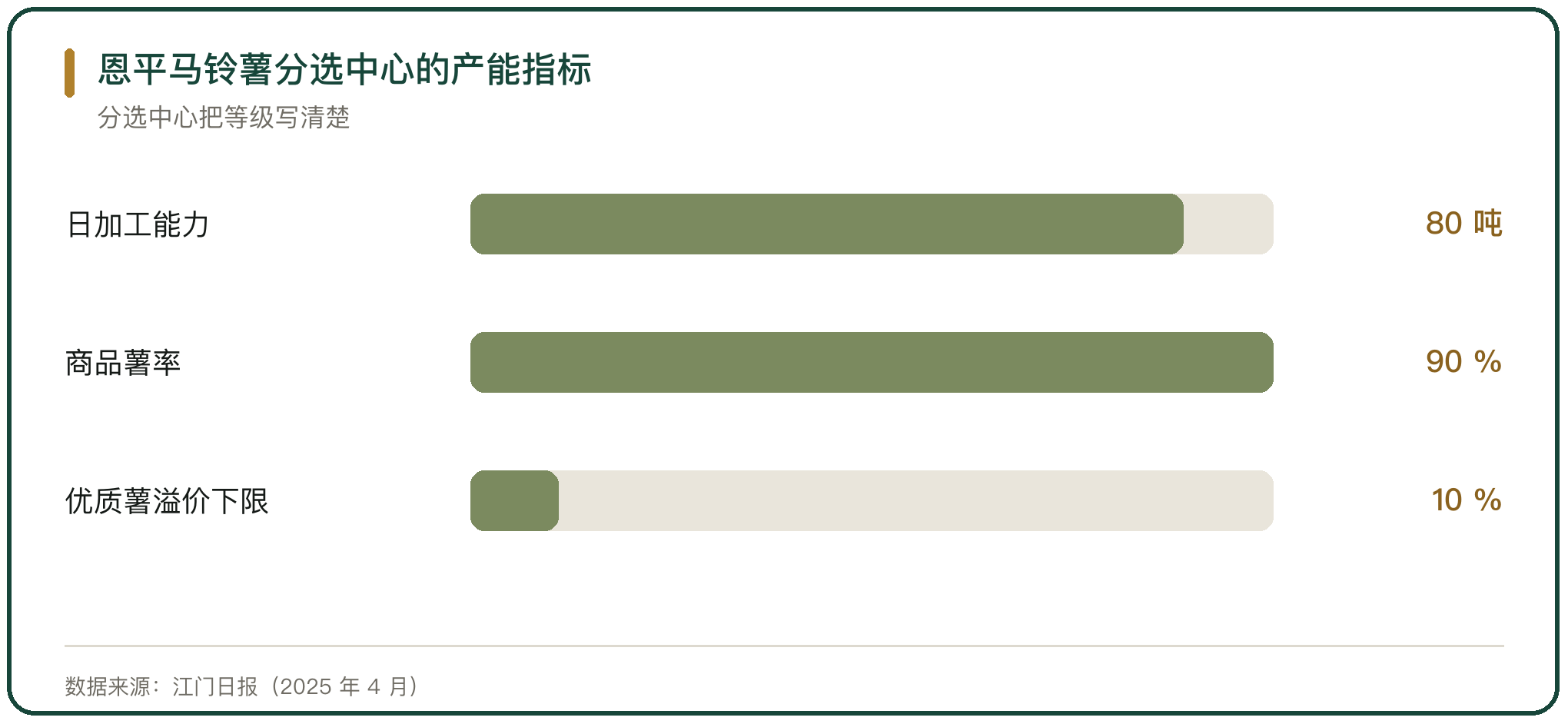 恩平马铃薯分选中心的产能指标