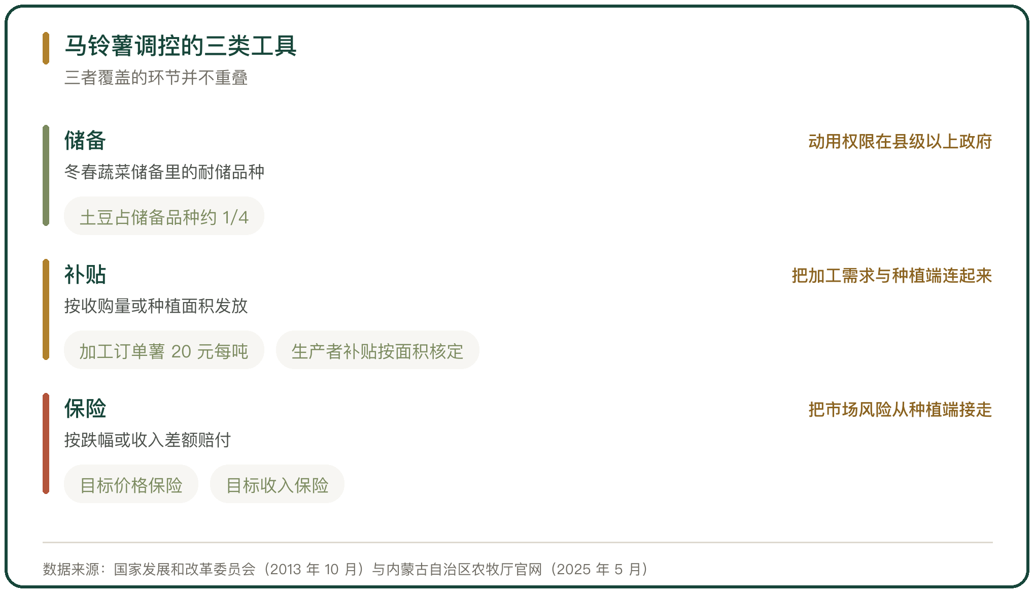 马铃薯调控的三类工具