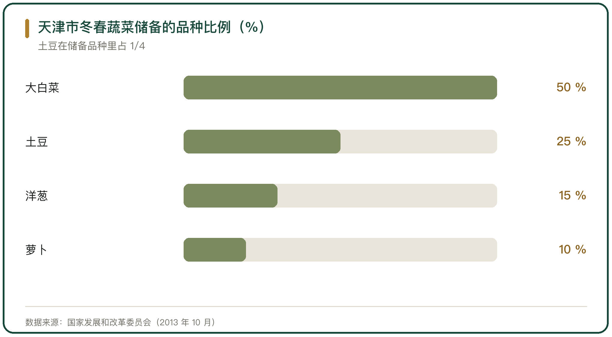 天津市冬春蔬菜储备的品种比例（%）