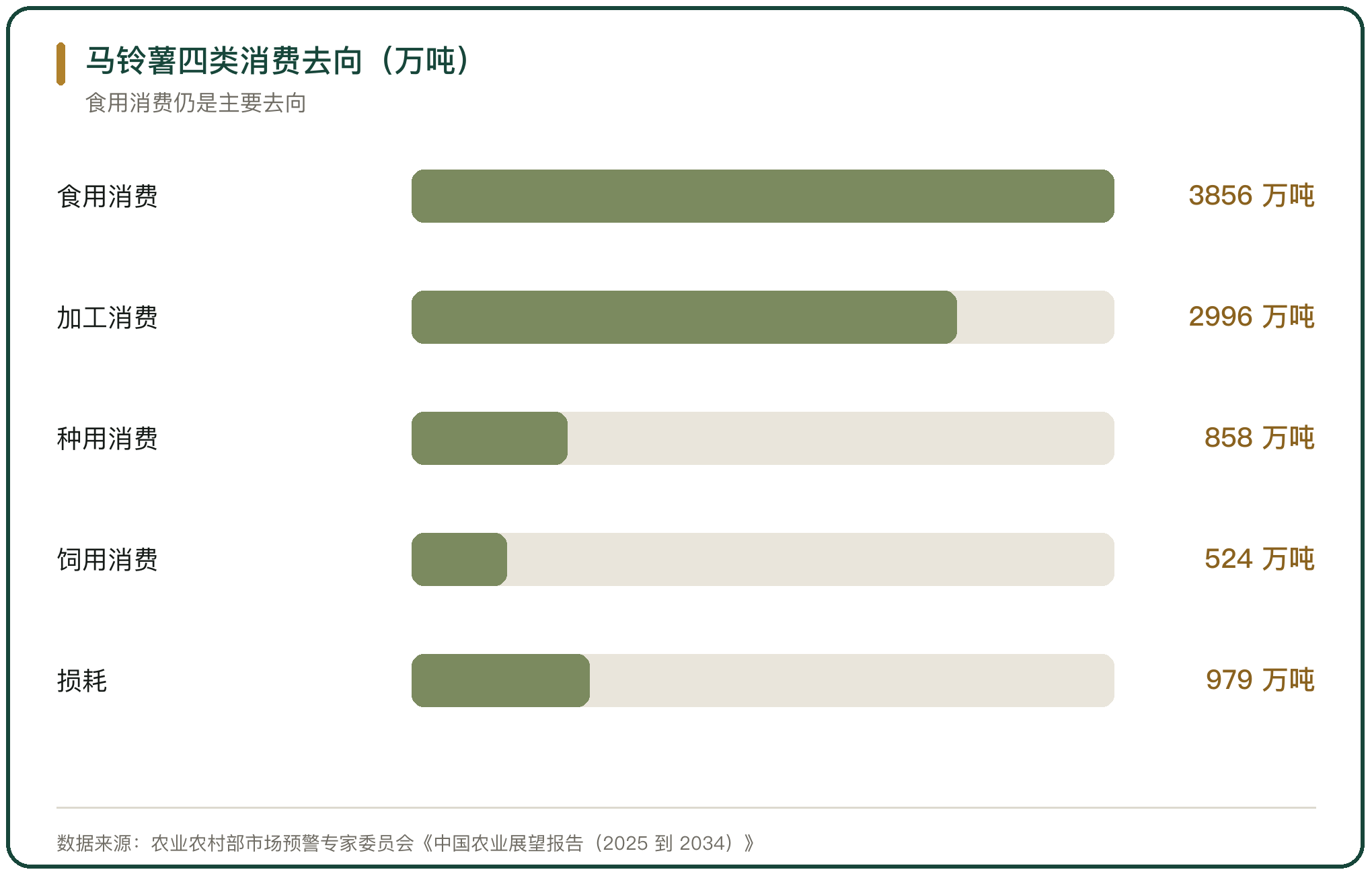马铃薯四类消费去向（万吨）