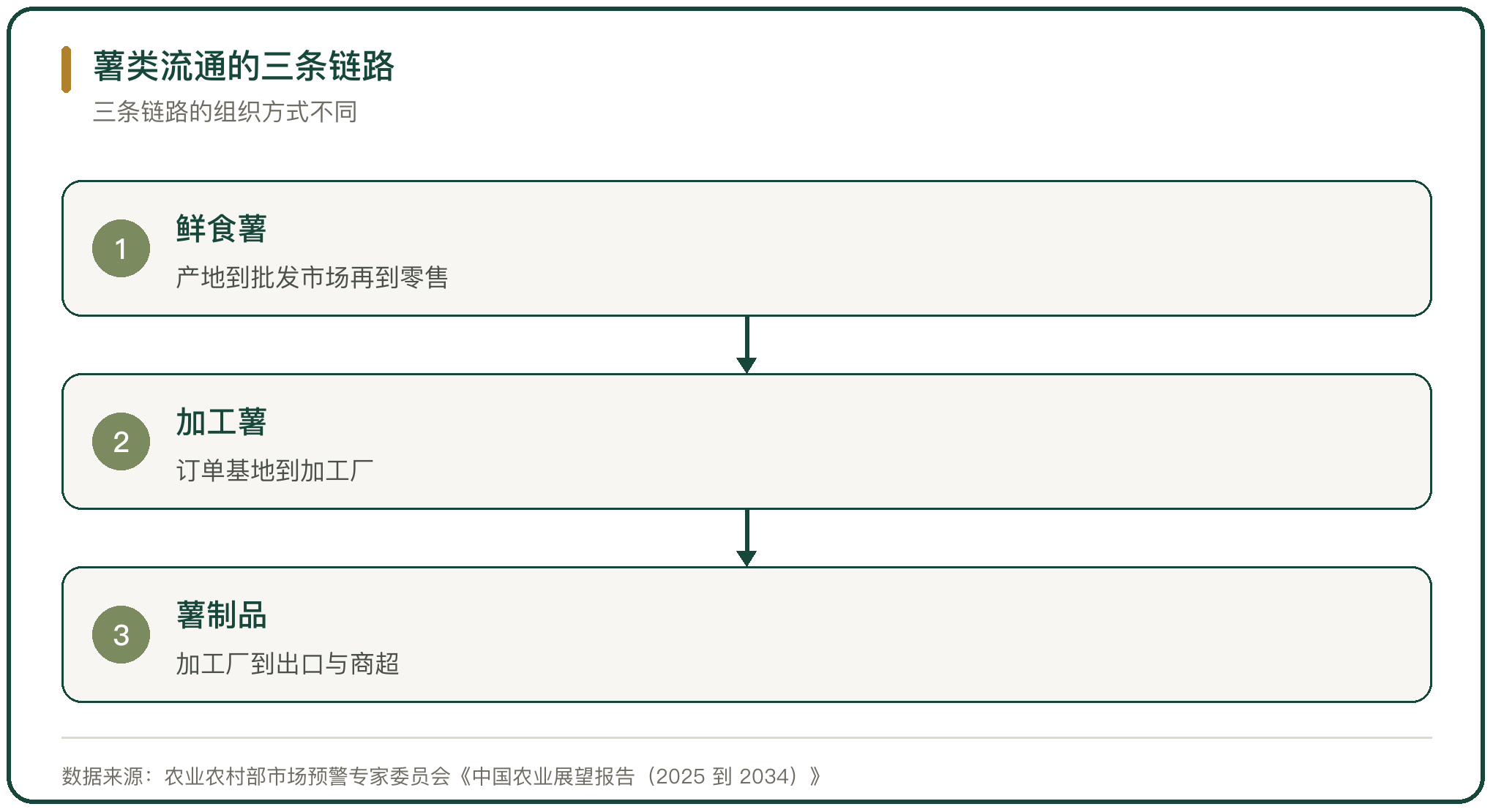 薯类流通的三条链路