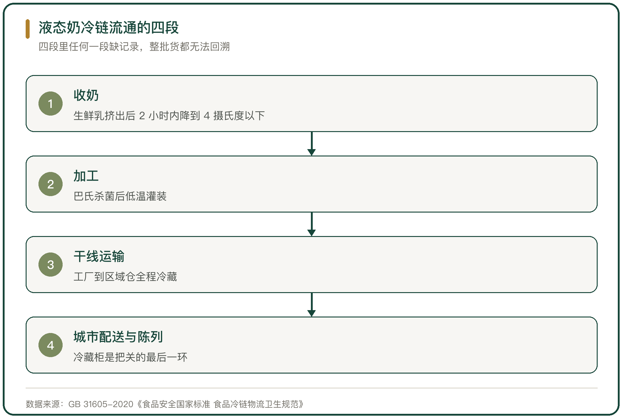 液态奶冷链流通的四段