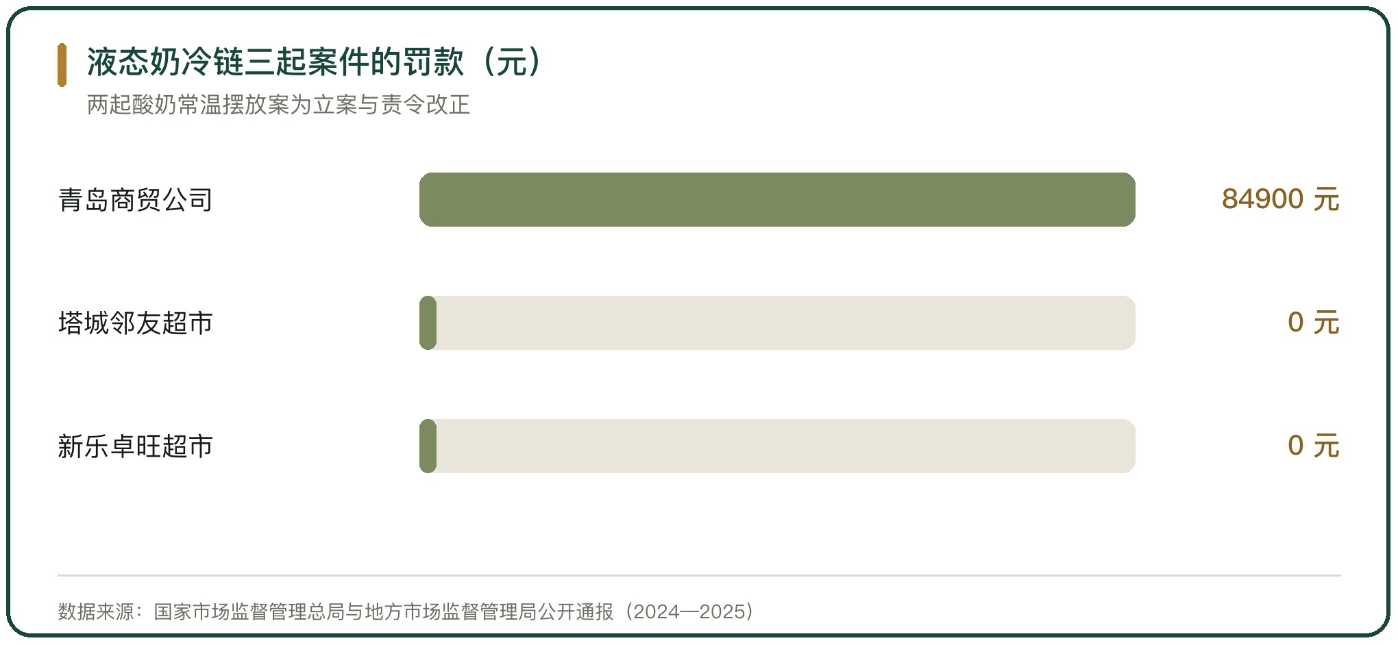 液态奶冷链三起案件的罚款（元）