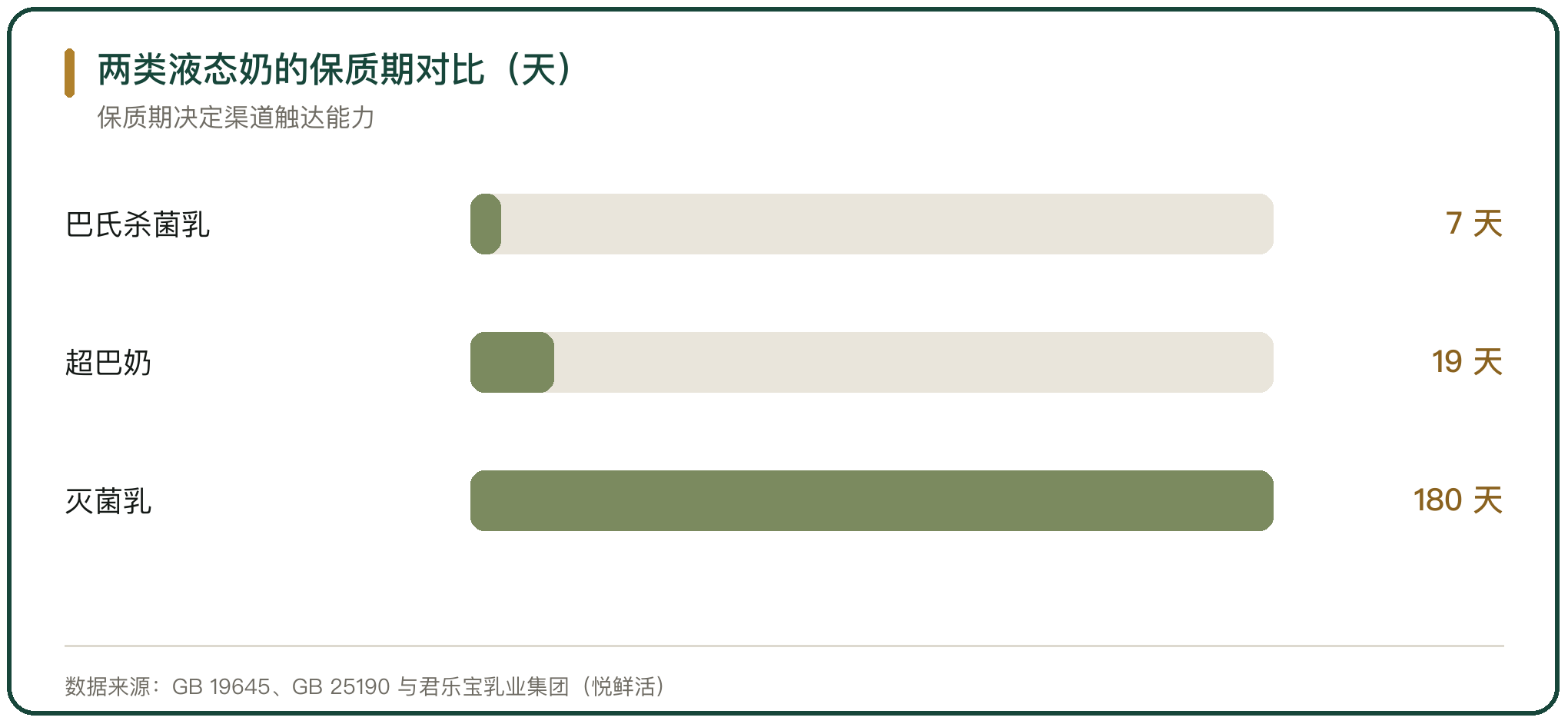 两类液态奶的保质期对比（天）