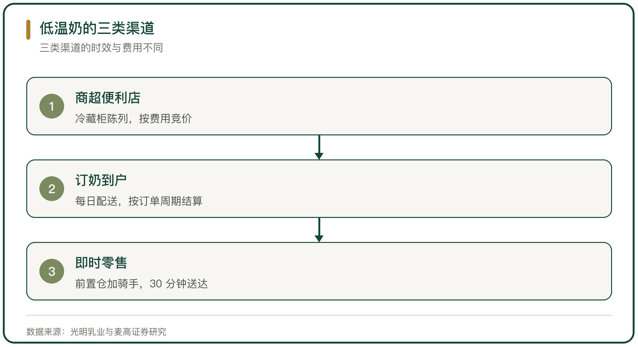 低温奶的三类渠道
