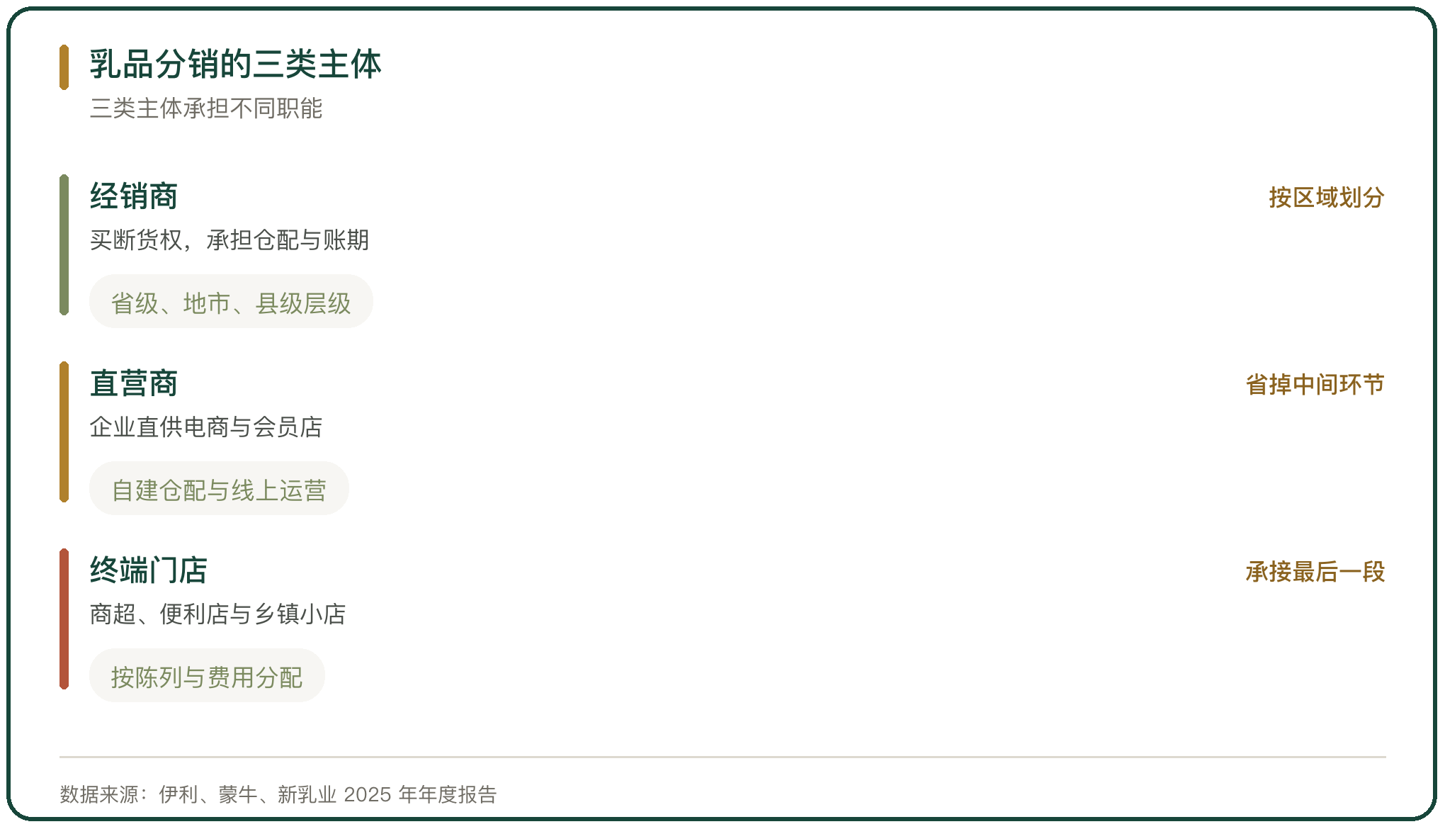 乳品分销的三类主体