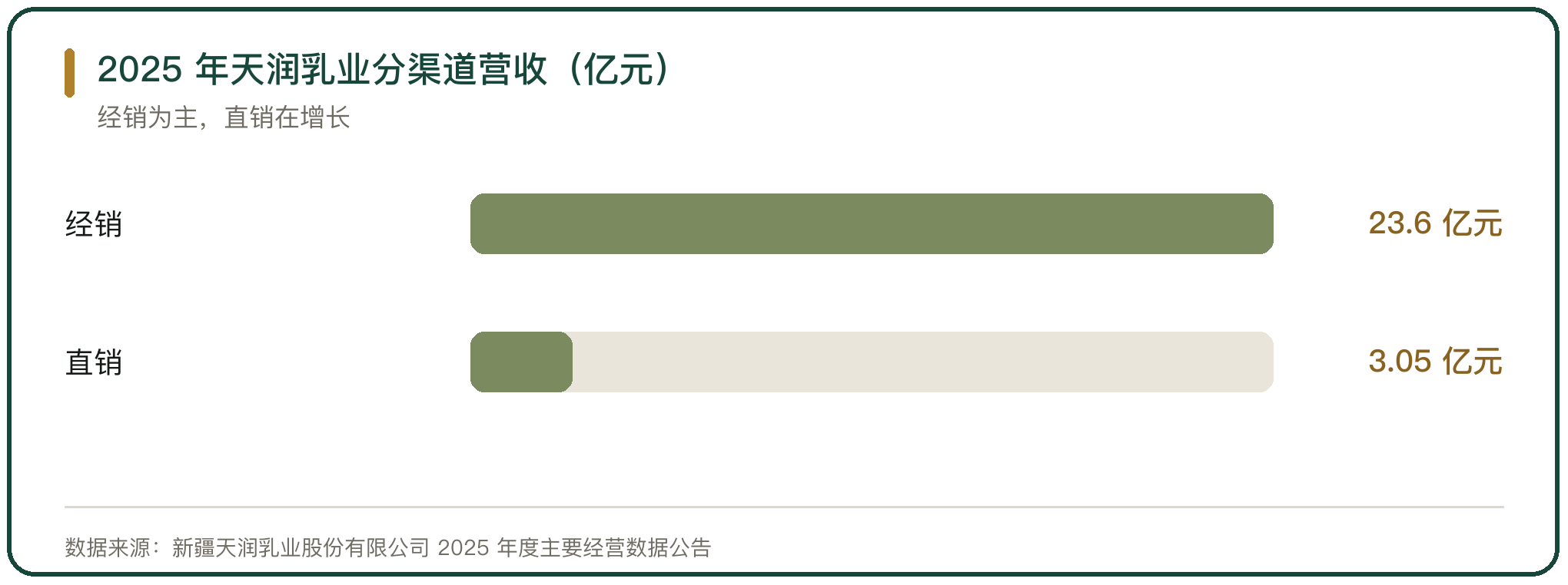 2025 年天润乳业分渠道营收（亿元）