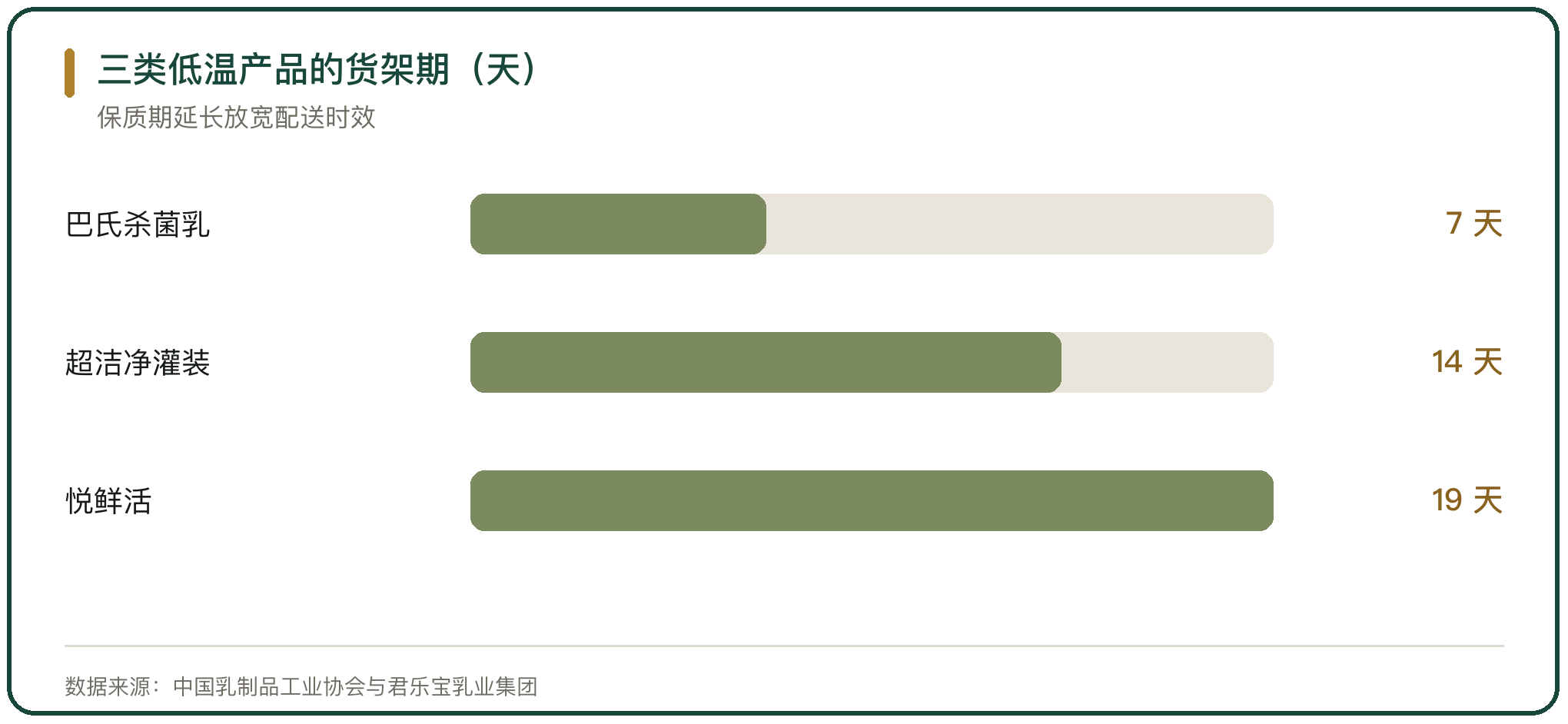 三类低温产品的货架期（天）