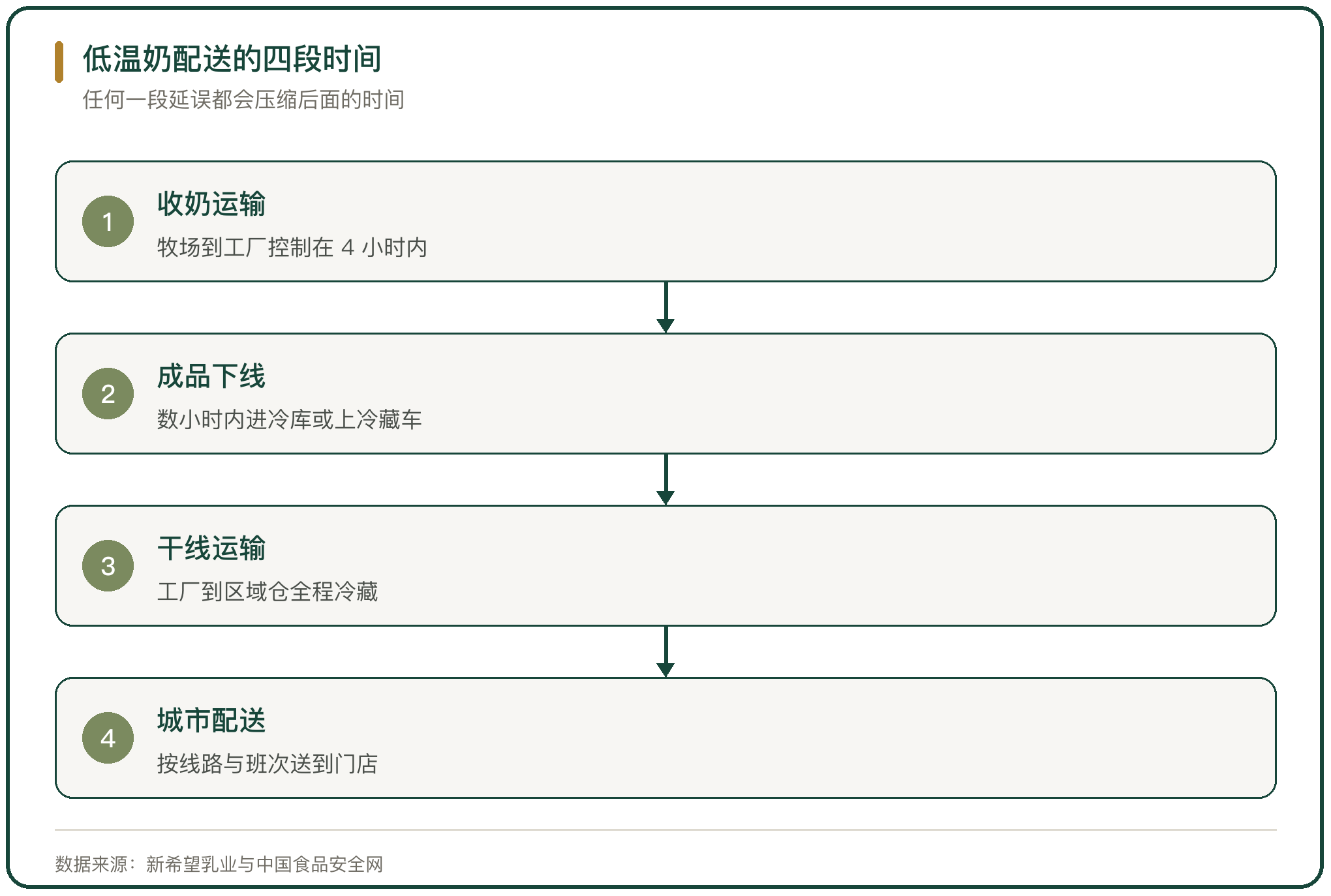 低温奶配送的四段时间