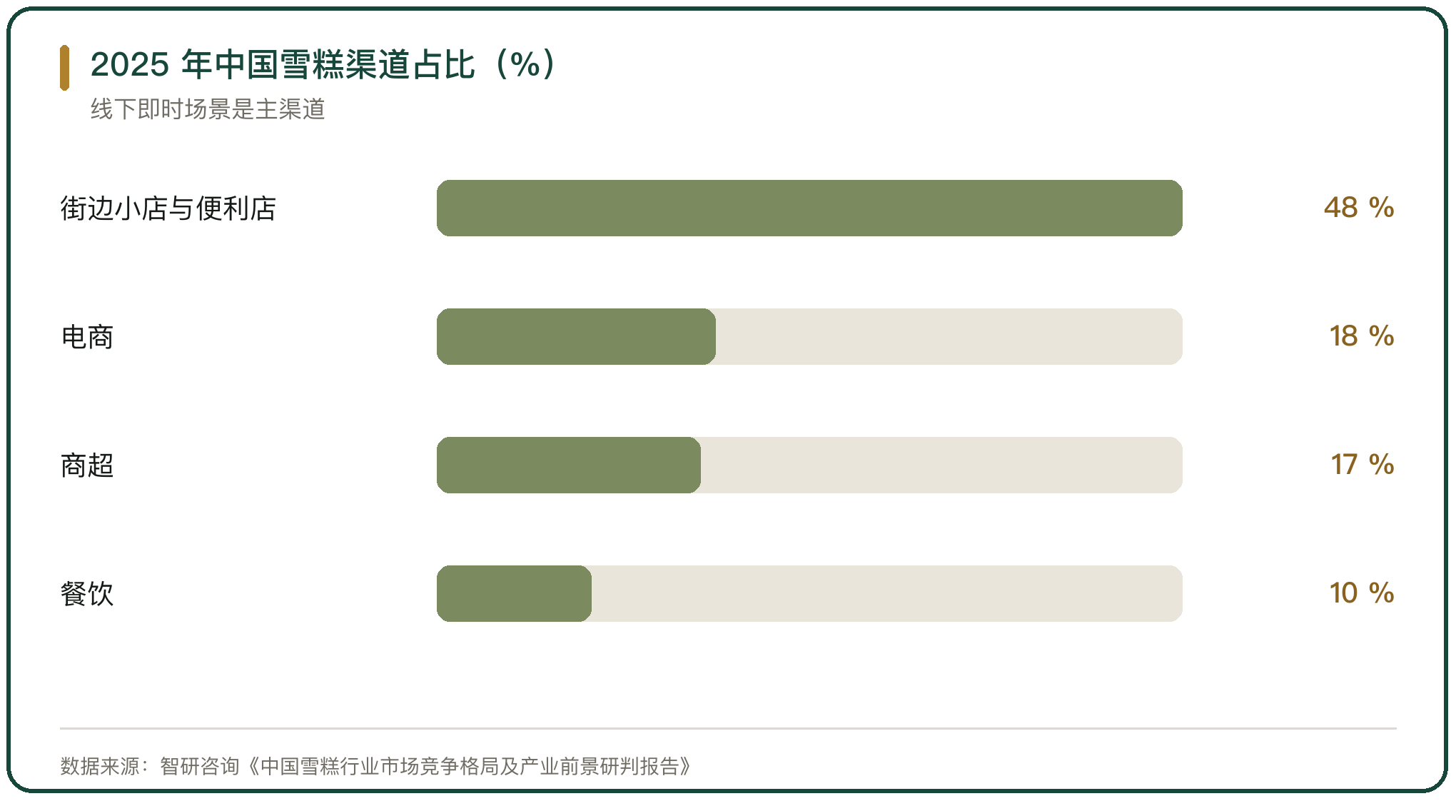 2025 年中国雪糕渠道占比（%）