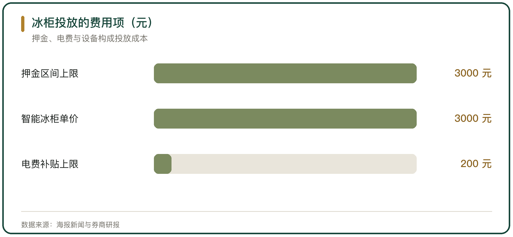 冰柜投放的费用项（元）