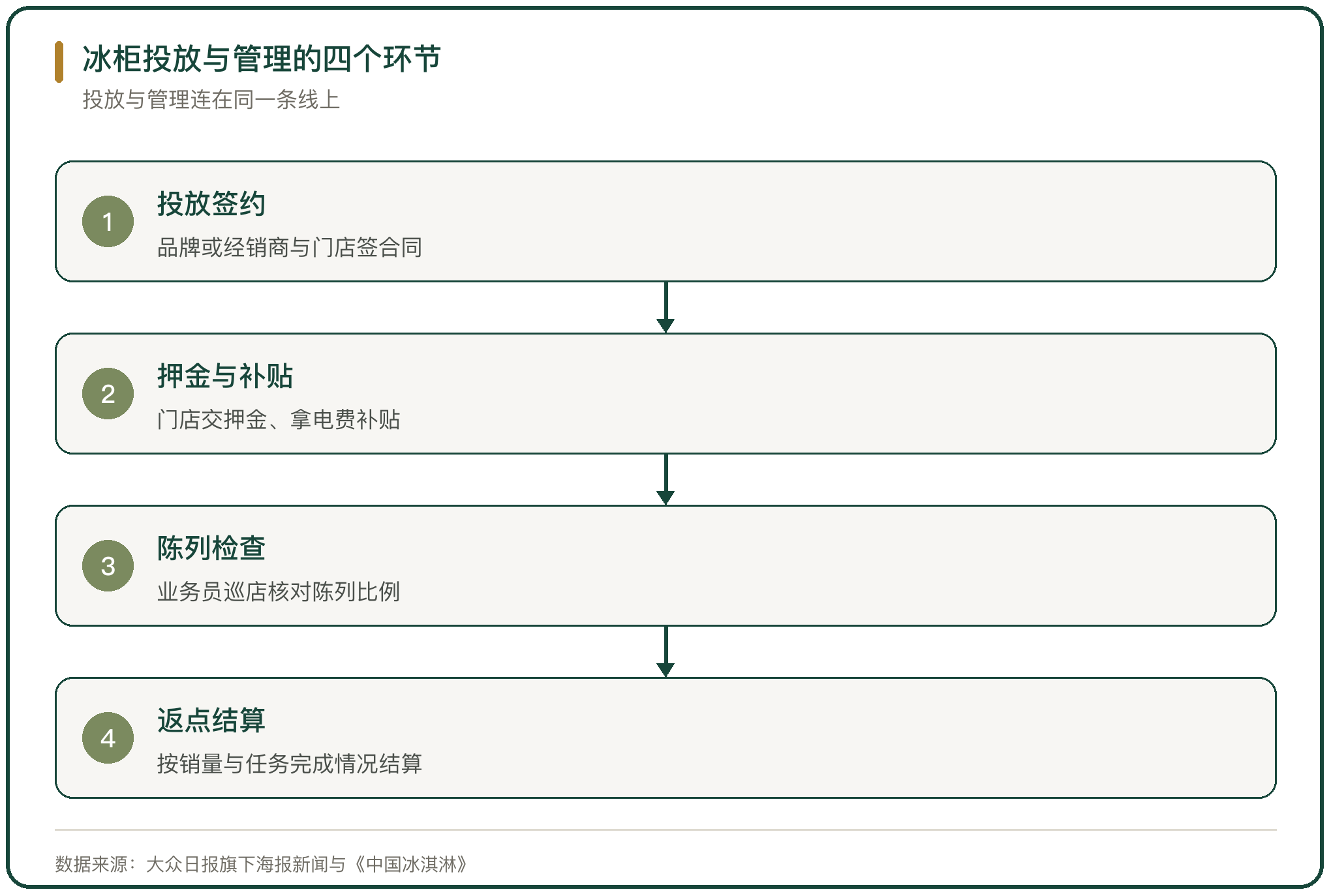 冰柜投放与管理的四个环节