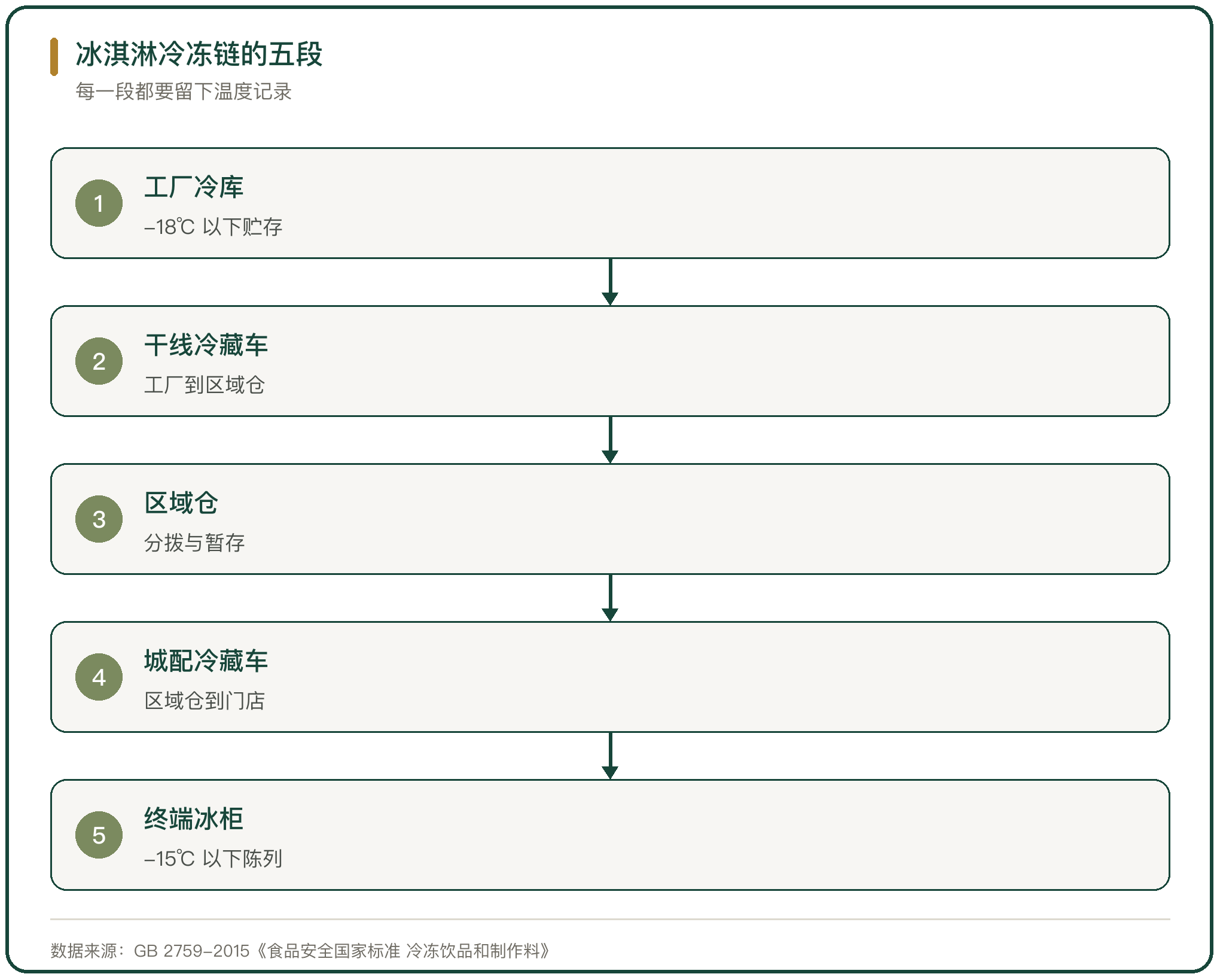 冰淇淋冷冻链的五段