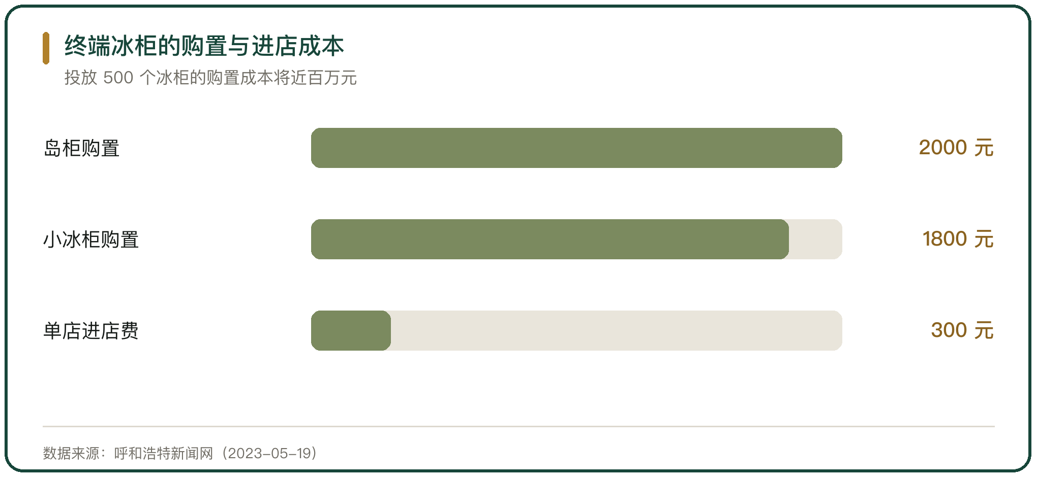 终端冰柜的购置与进店成本