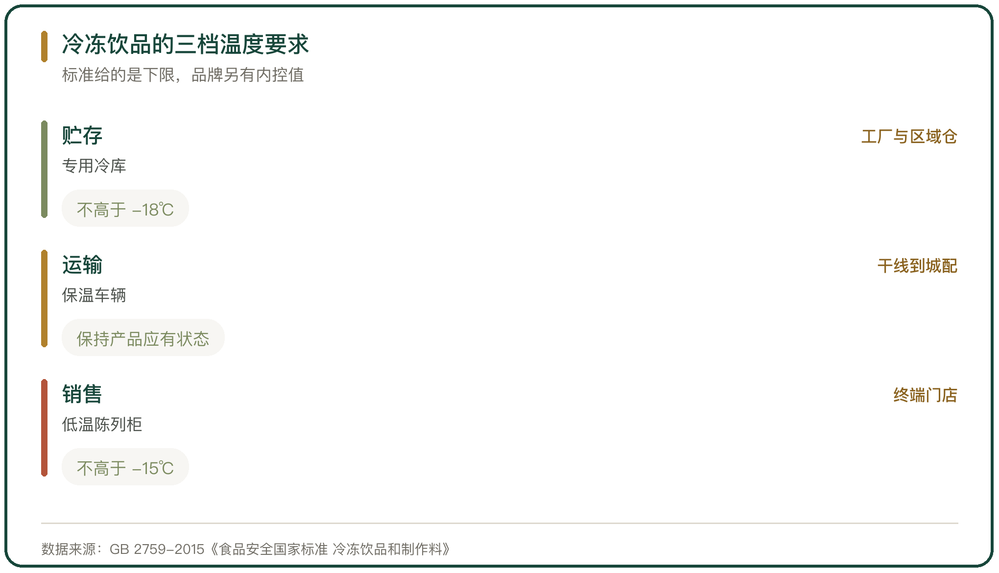 冷冻饮品的三档温度要求