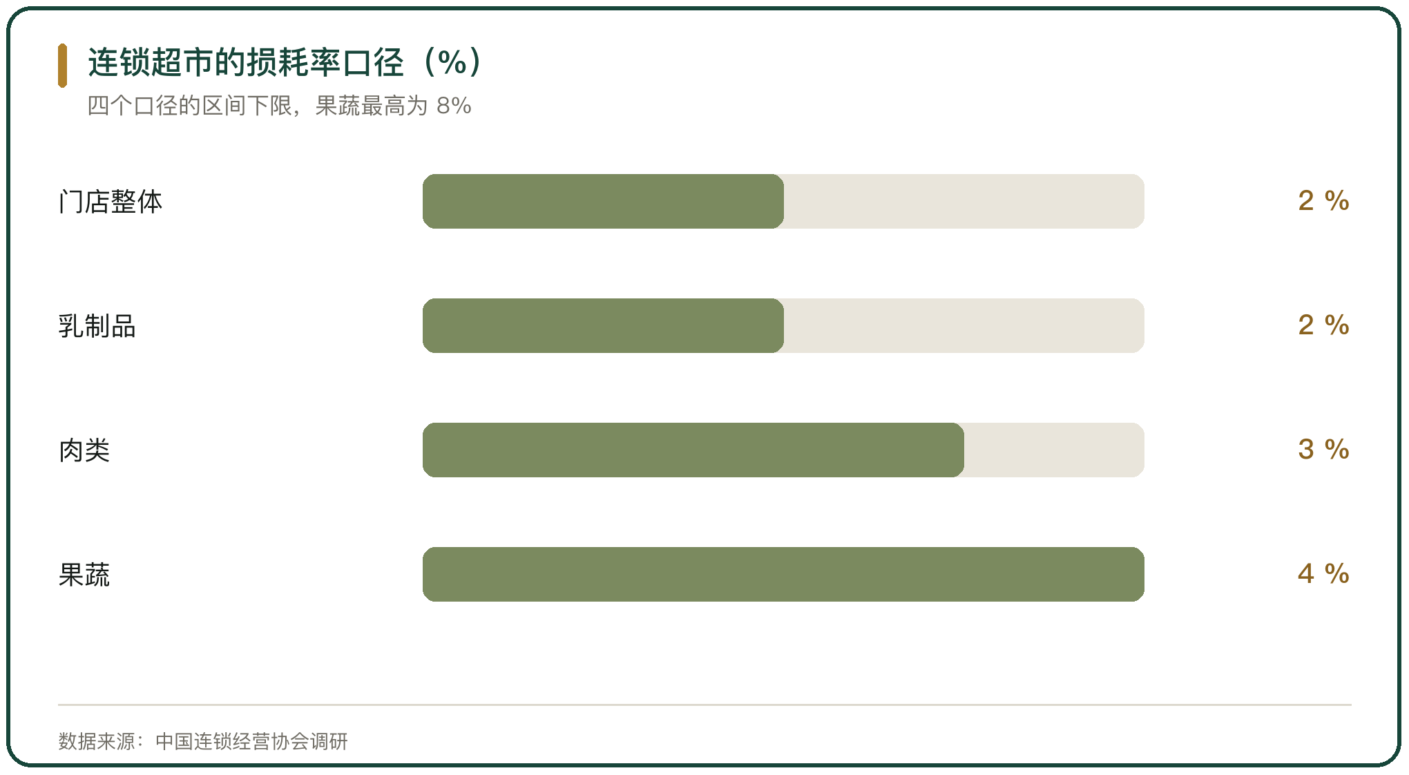 连锁超市的损耗率口径（%）