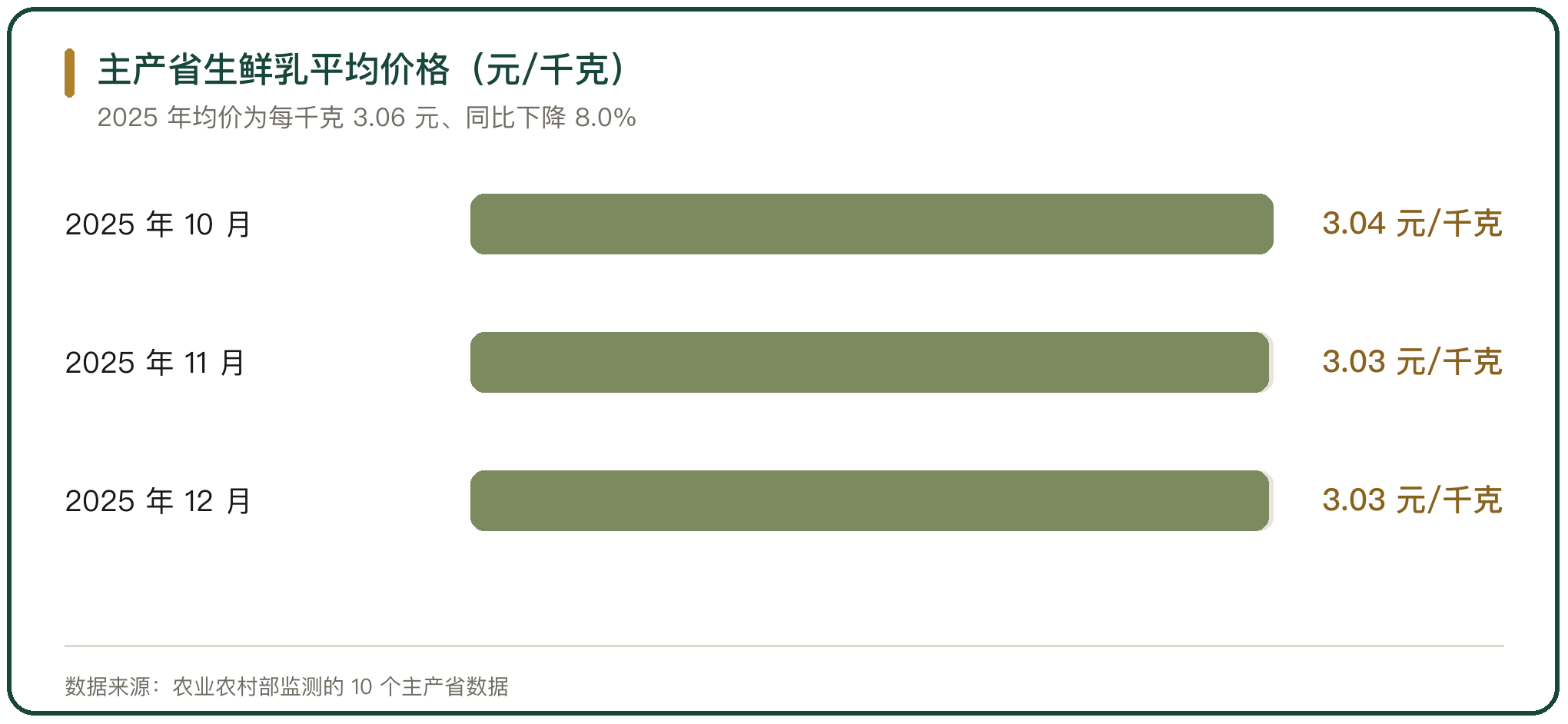 主产省生鲜乳平均价格（元/千克）