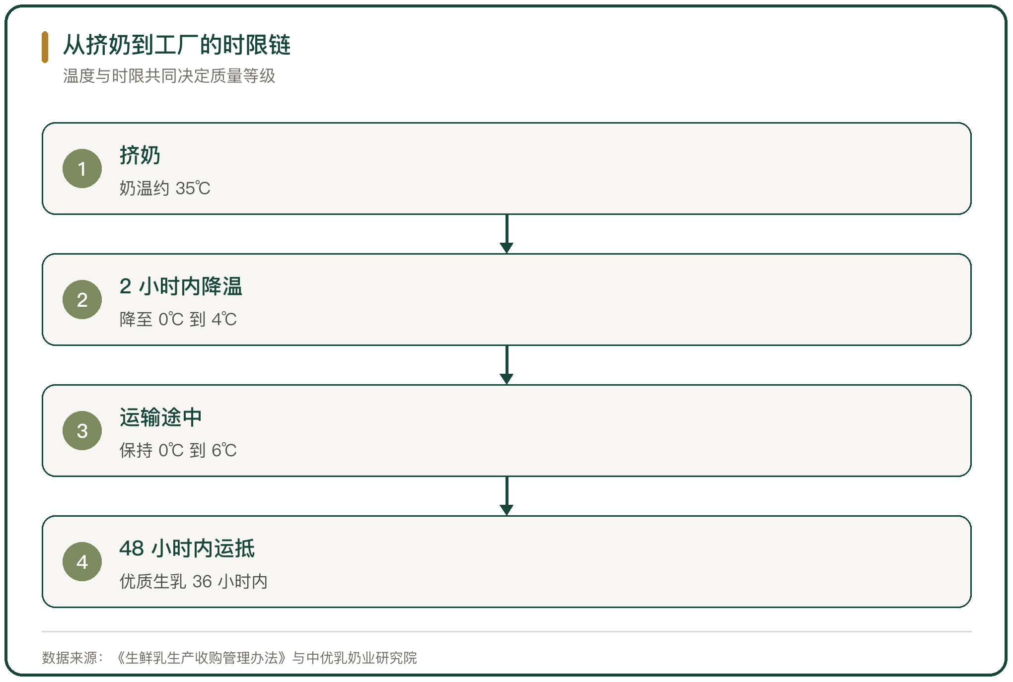 从挤奶到工厂的时限链