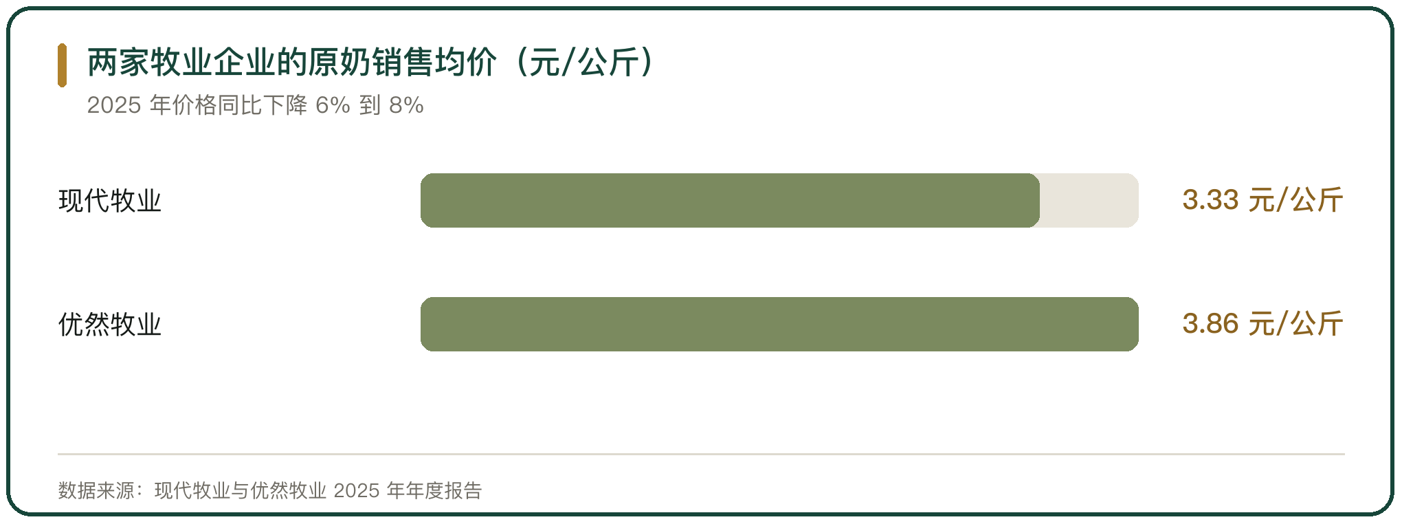 两家牧业企业的原奶销售均价（元/公斤）