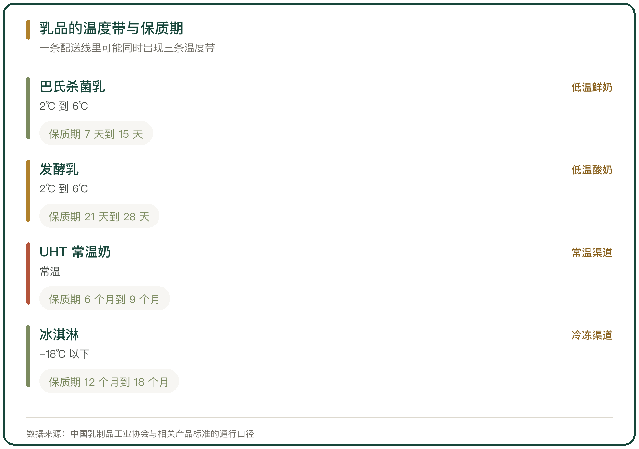 乳品的温度带与保质期