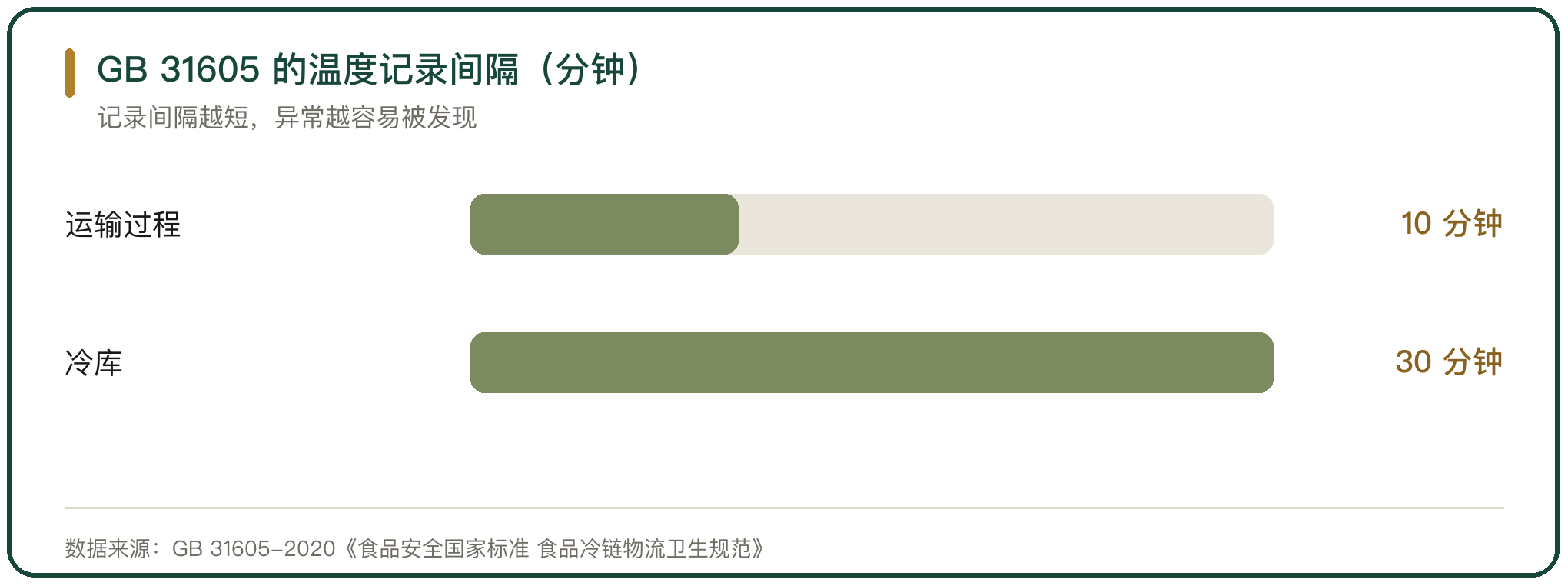 GB 31605 的温度记录间隔（分钟）