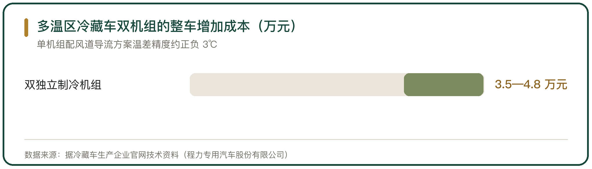 多温区冷藏车双机组的整车增加成本（万元）