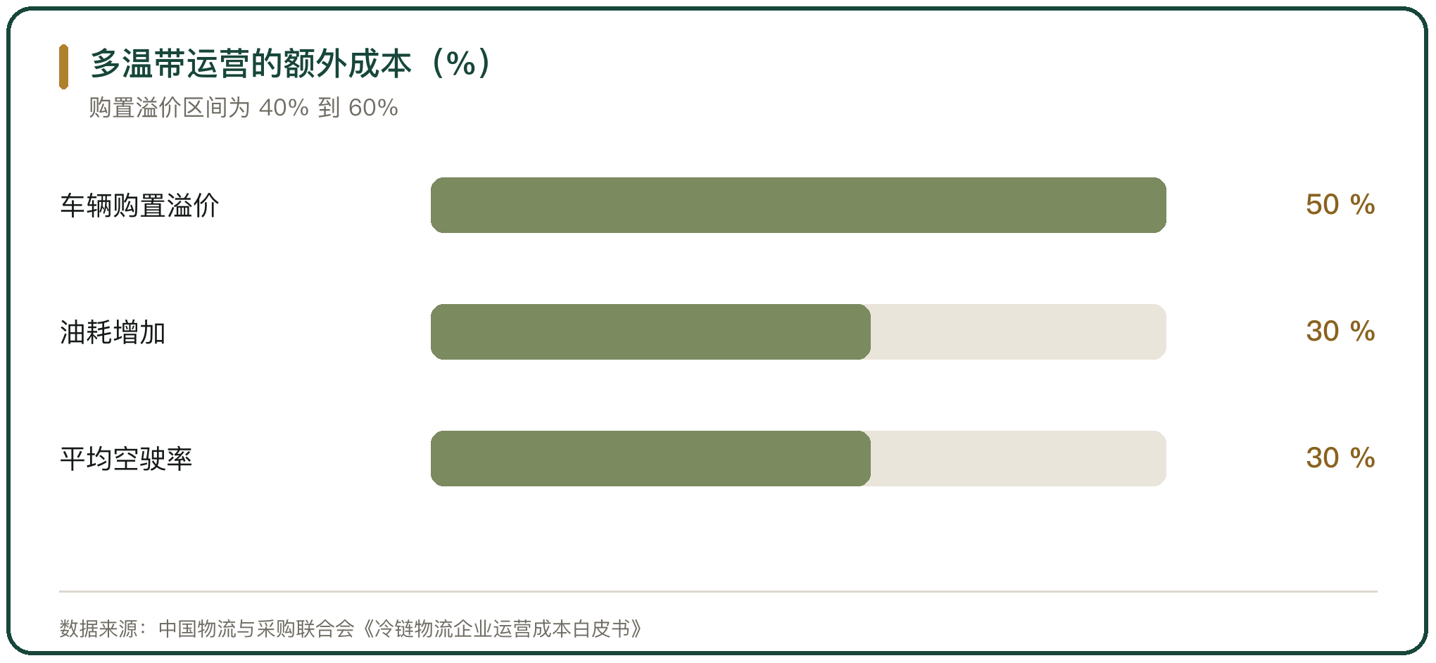 多温带运营的额外成本（%）