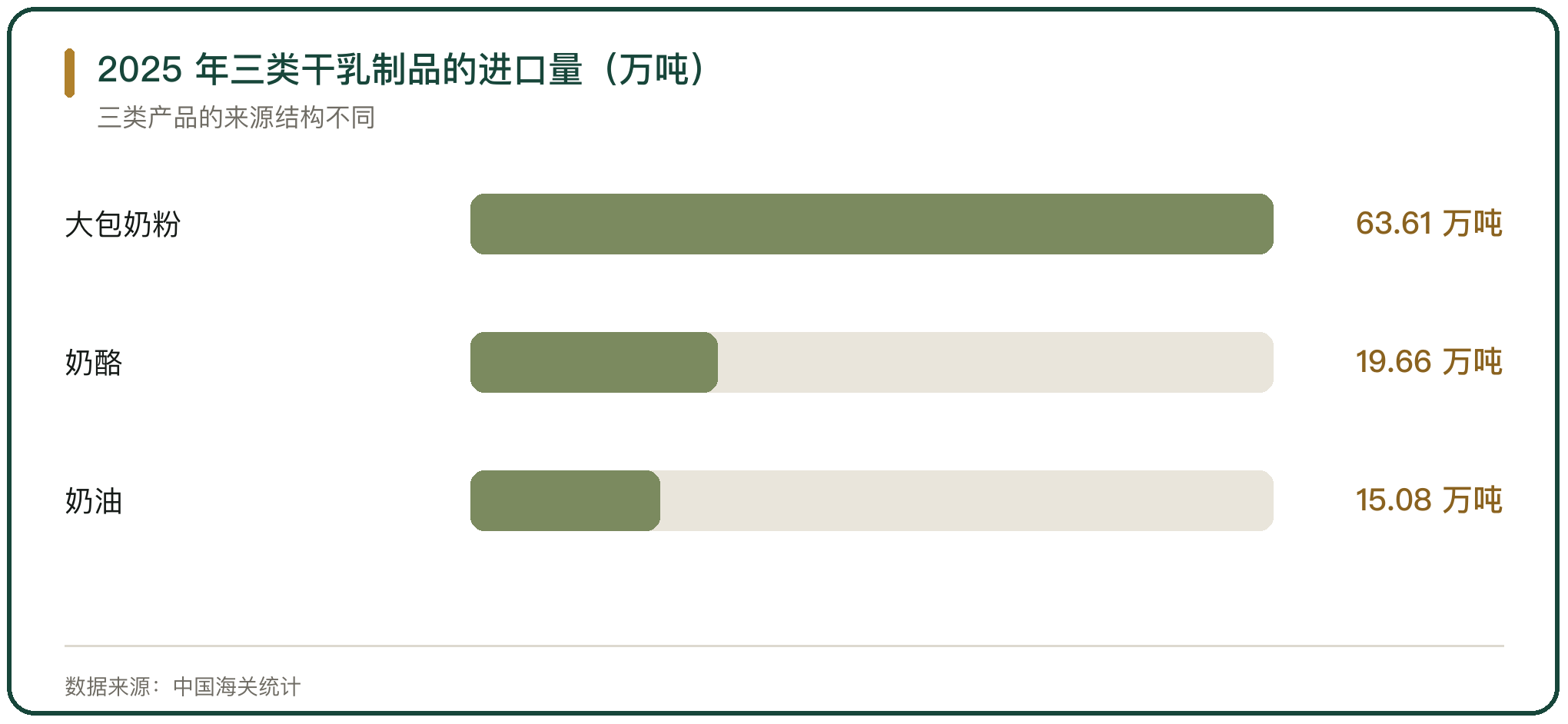 2025 年三类干乳制品的进口量（万吨）