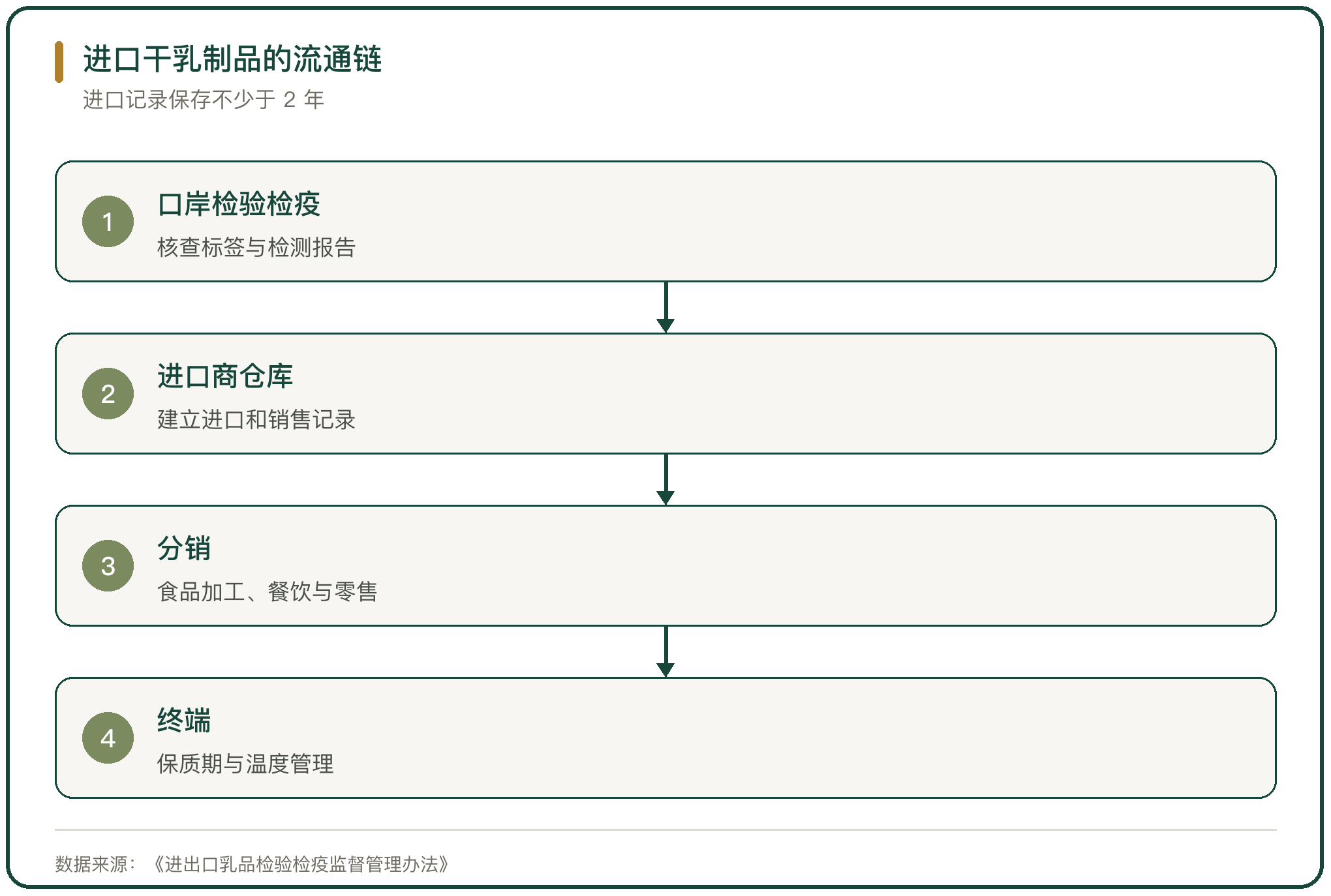 进口干乳制品的流通链