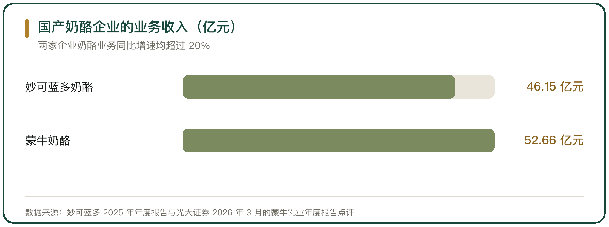 国产奶酪企业的业务收入（亿元）