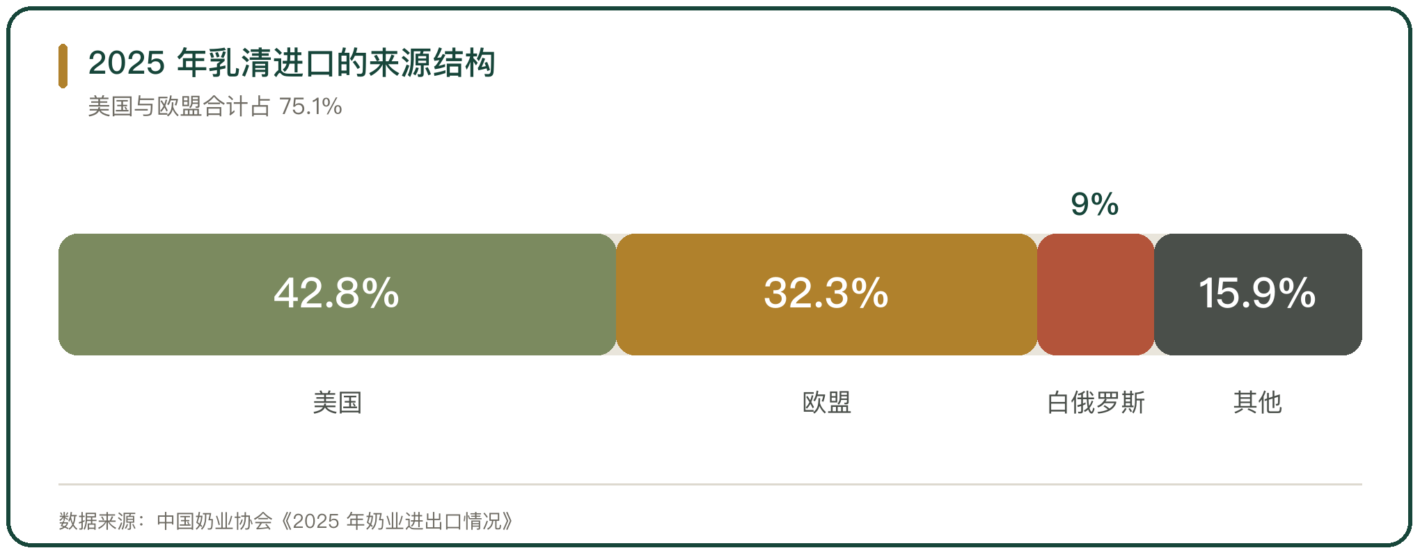 2025 年乳清进口的来源结构