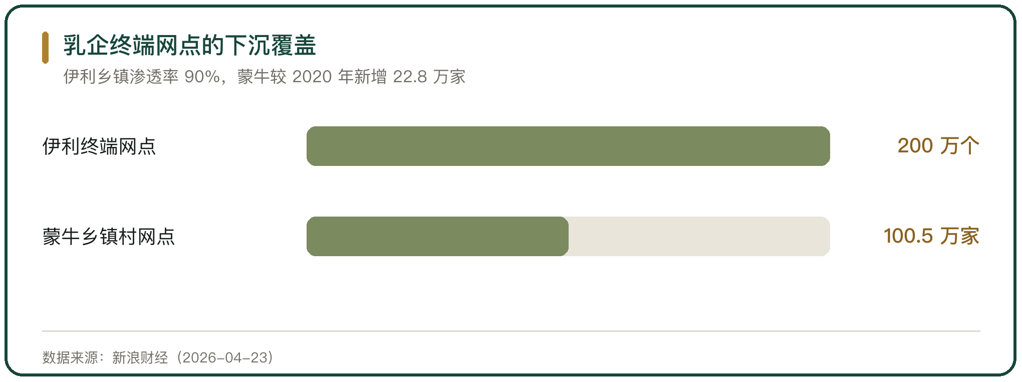 乳企终端网点的下沉覆盖