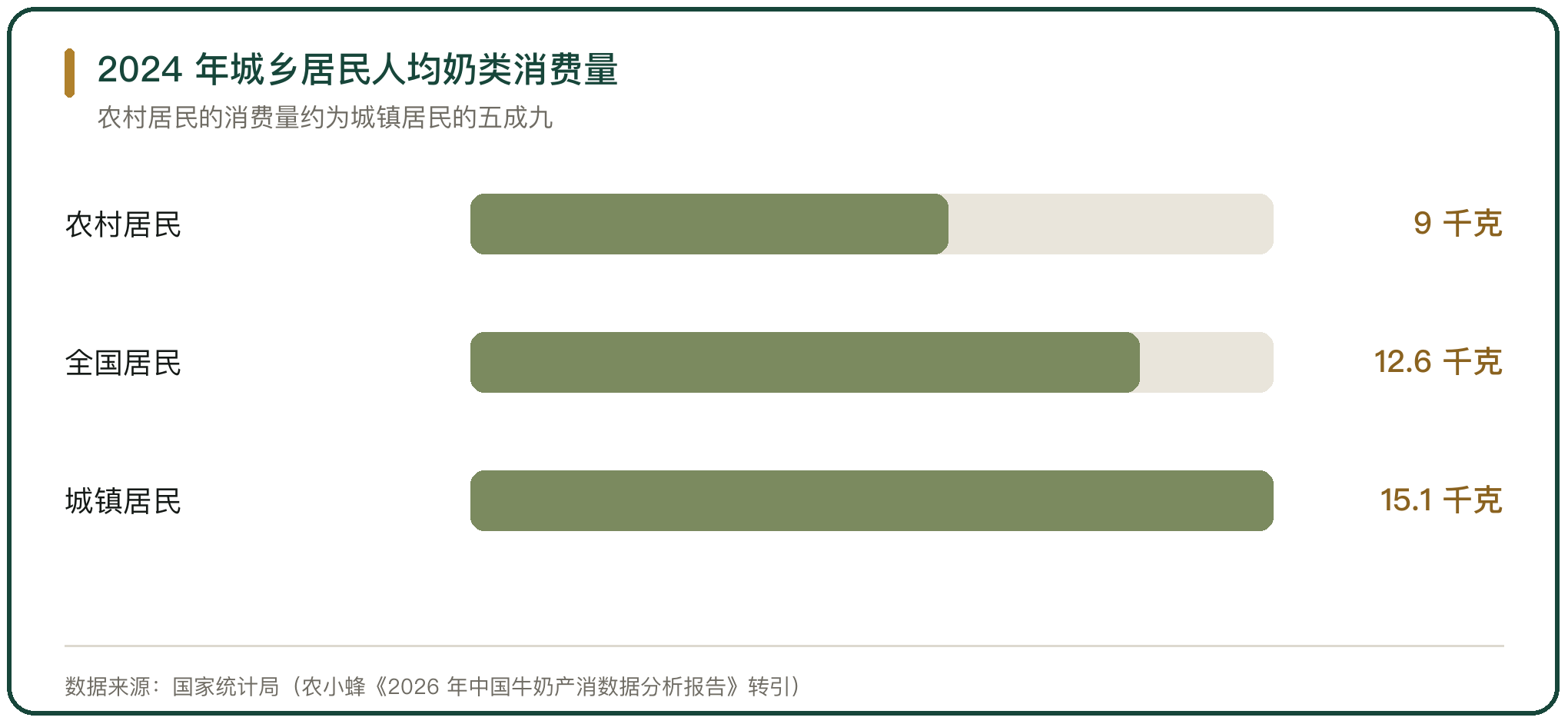 2024 年城乡居民人均奶类消费量