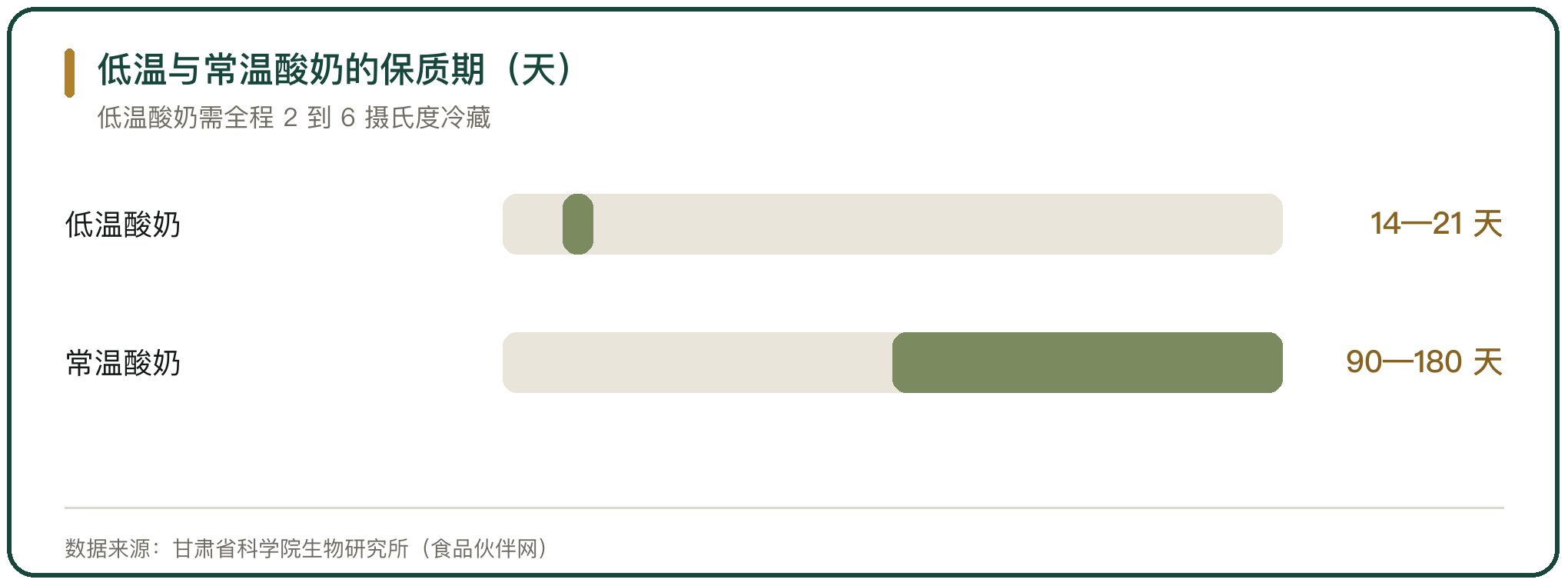 低温与常温酸奶的保质期（天）