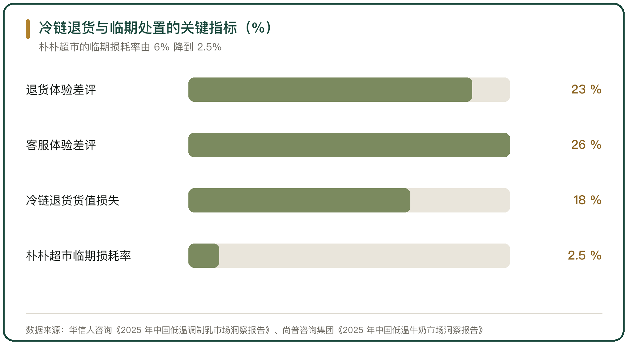 冷链退货与临期处置的关键指标（%）