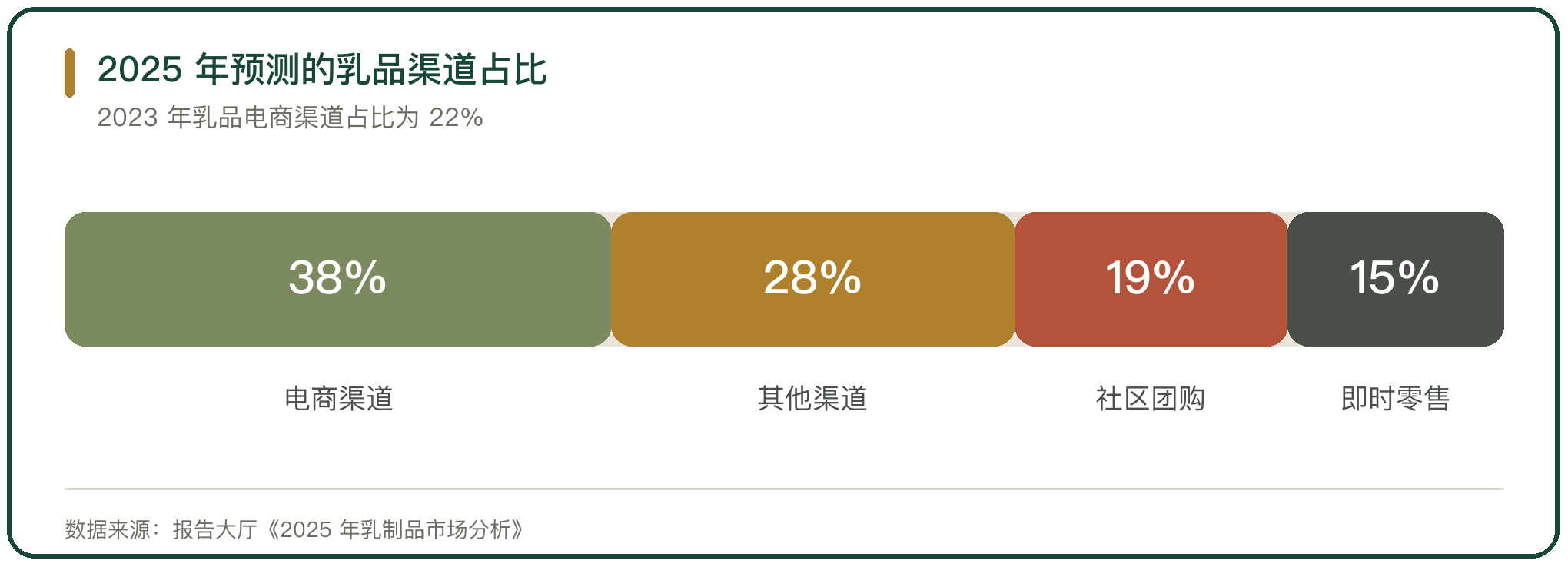 2025 年预测的乳品渠道占比
