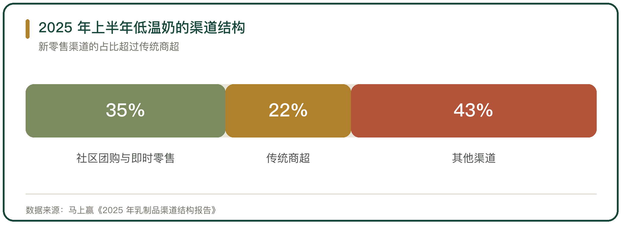 2025 年上半年低温奶的渠道结构
