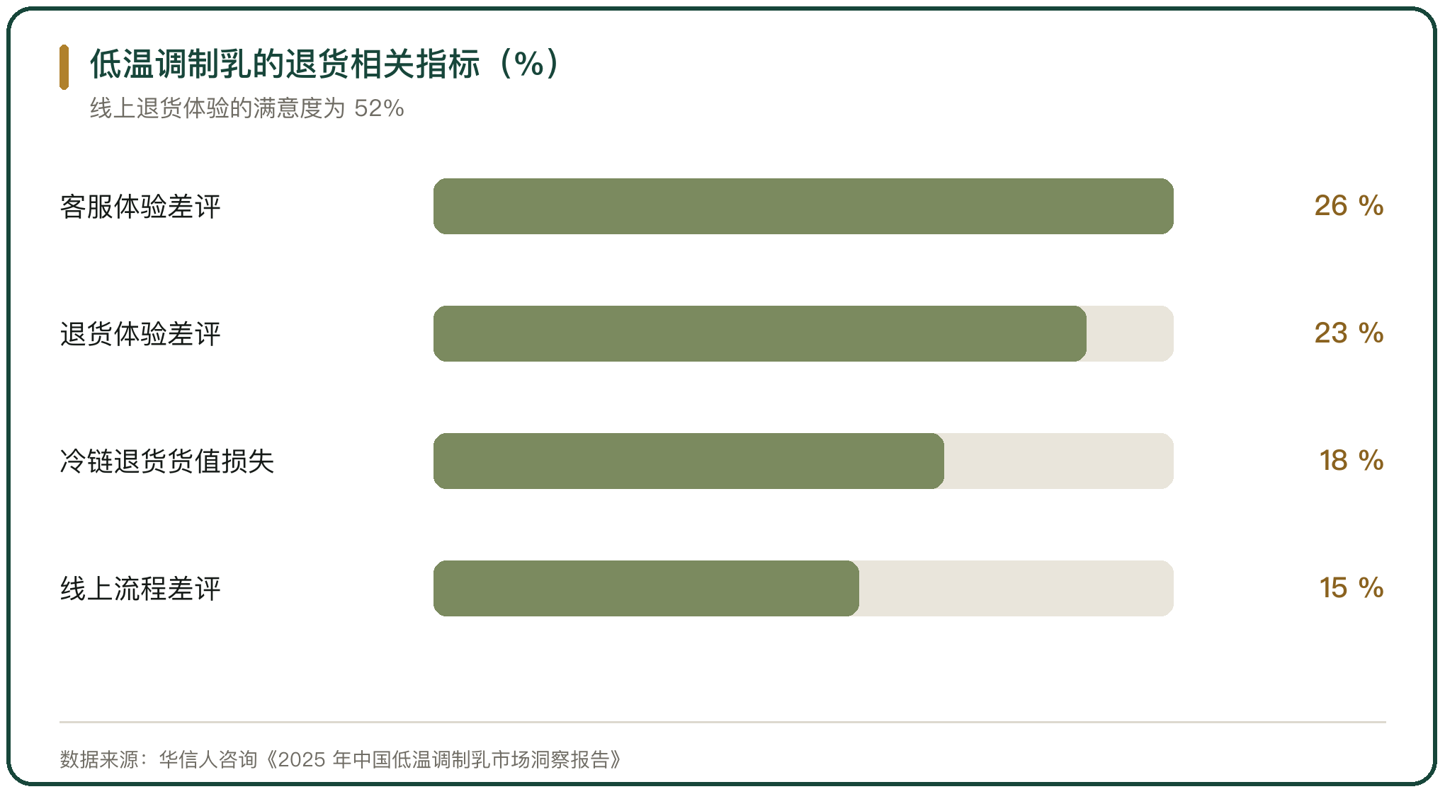 低温调制乳的退货相关指标（%）