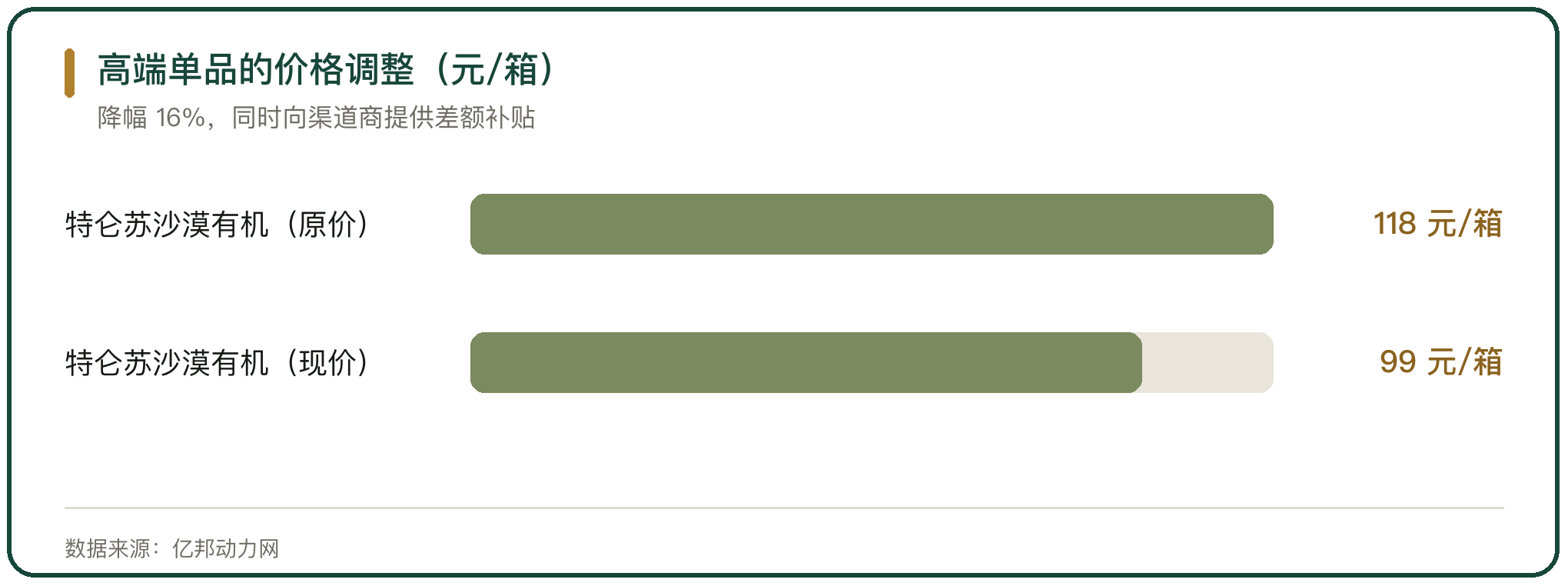 高端单品的价格调整（元/箱）