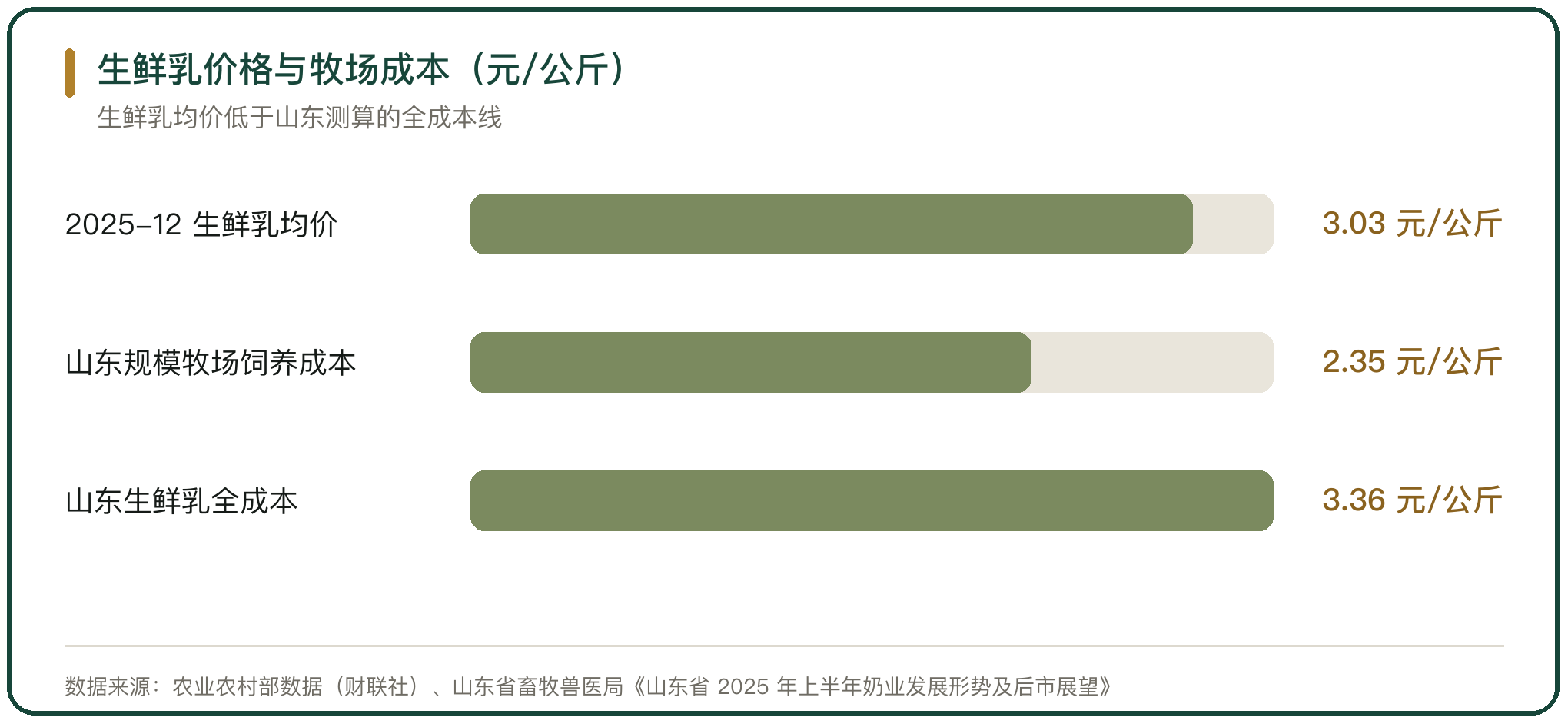生鲜乳价格与牧场成本（元/公斤）