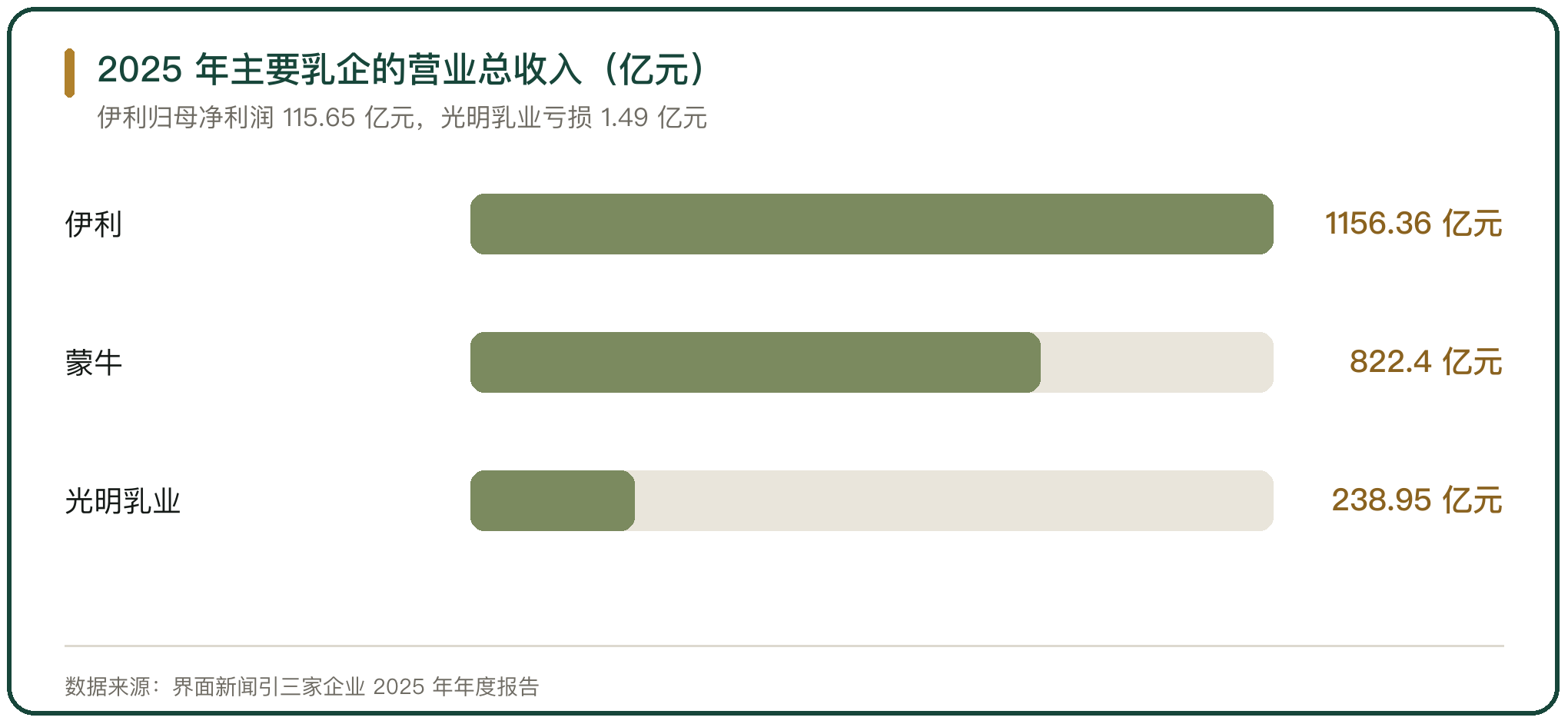 2025 年主要乳企的营业总收入（亿元）